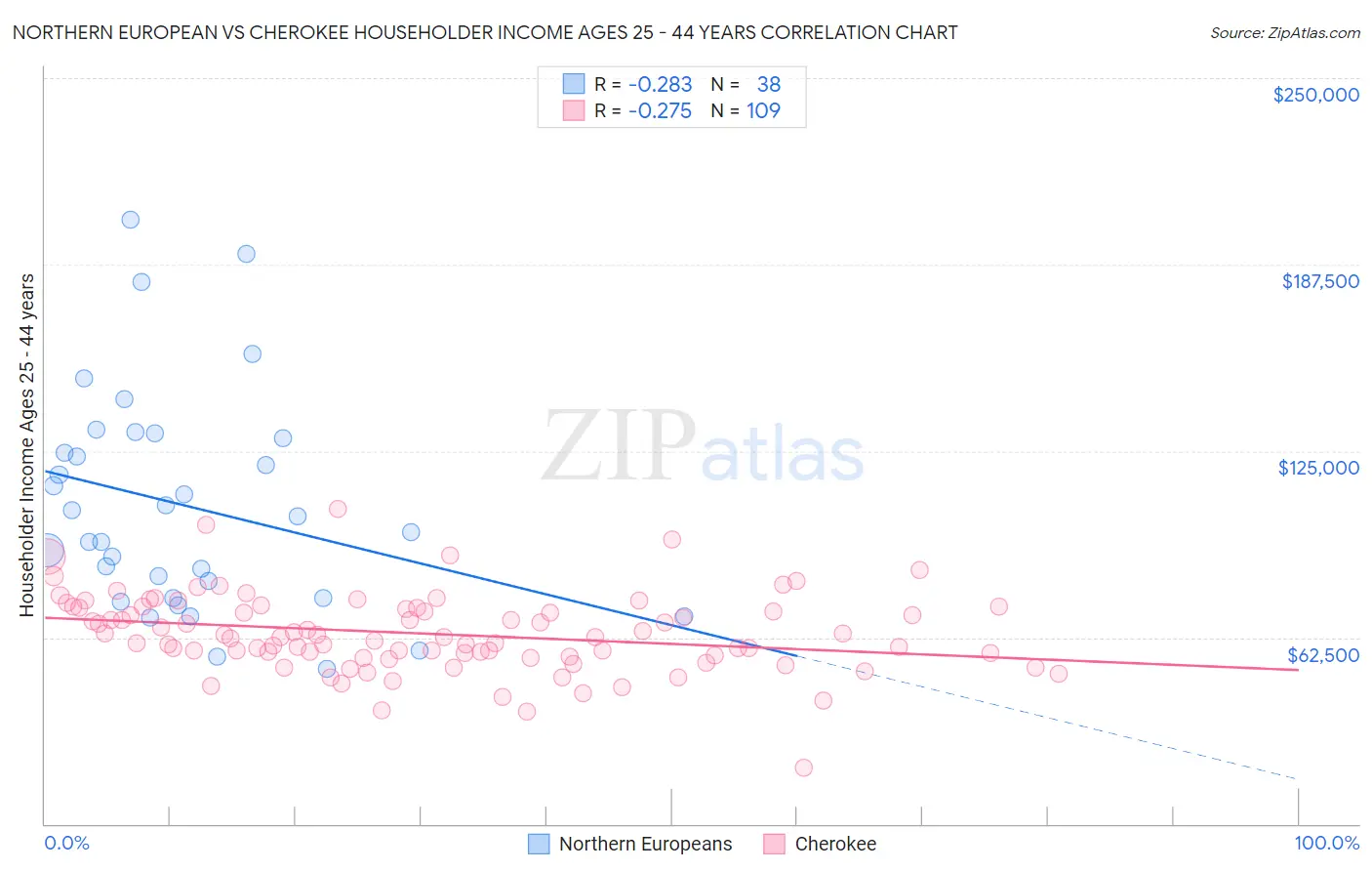 Northern European vs Cherokee Householder Income Ages 25 - 44 years