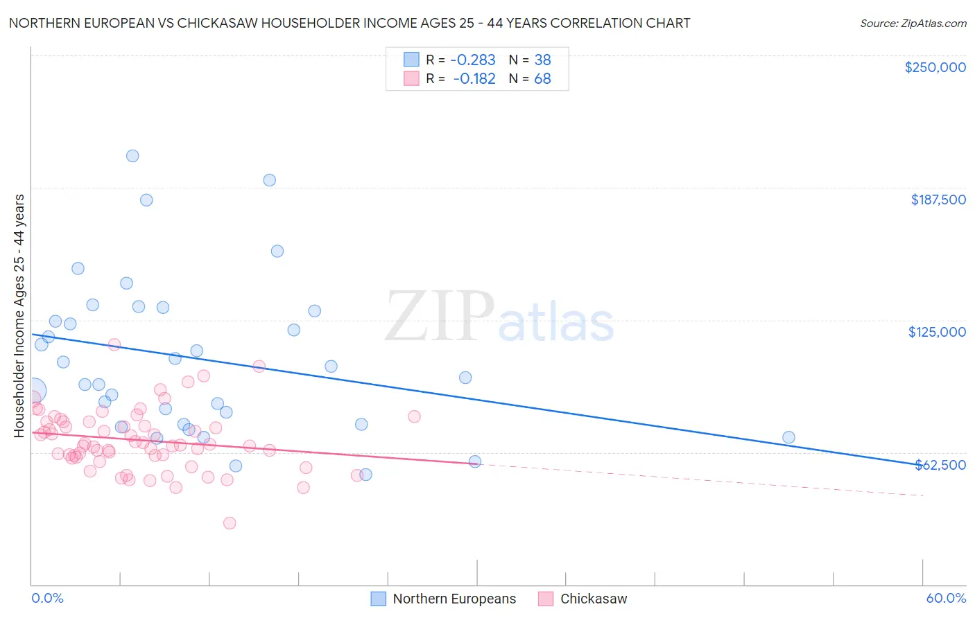 Northern European vs Chickasaw Householder Income Ages 25 - 44 years