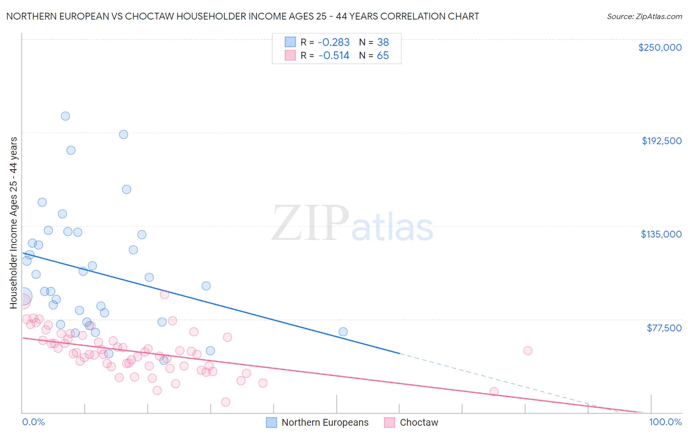 Northern European vs Choctaw Householder Income Ages 25 - 44 years