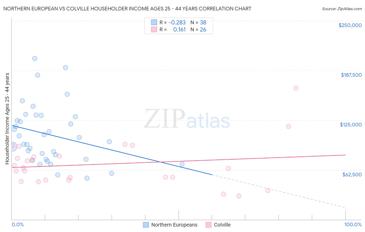 Northern European vs Colville Householder Income Ages 25 - 44 years