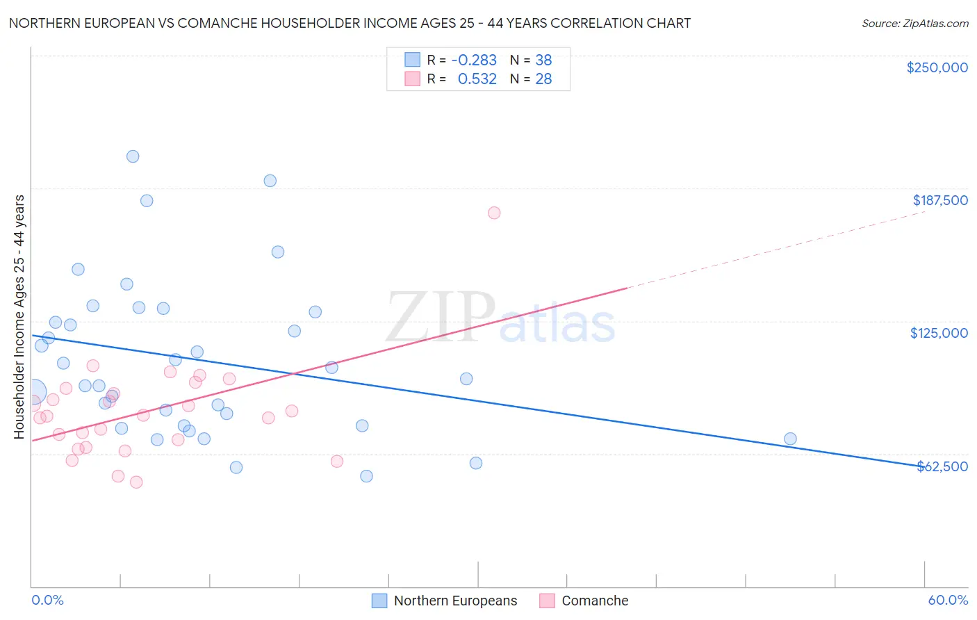 Northern European vs Comanche Householder Income Ages 25 - 44 years