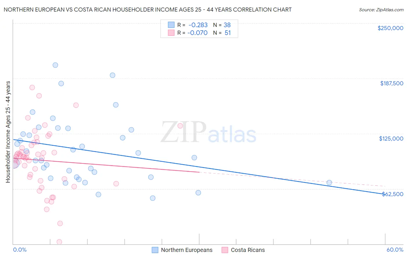 Northern European vs Costa Rican Householder Income Ages 25 - 44 years