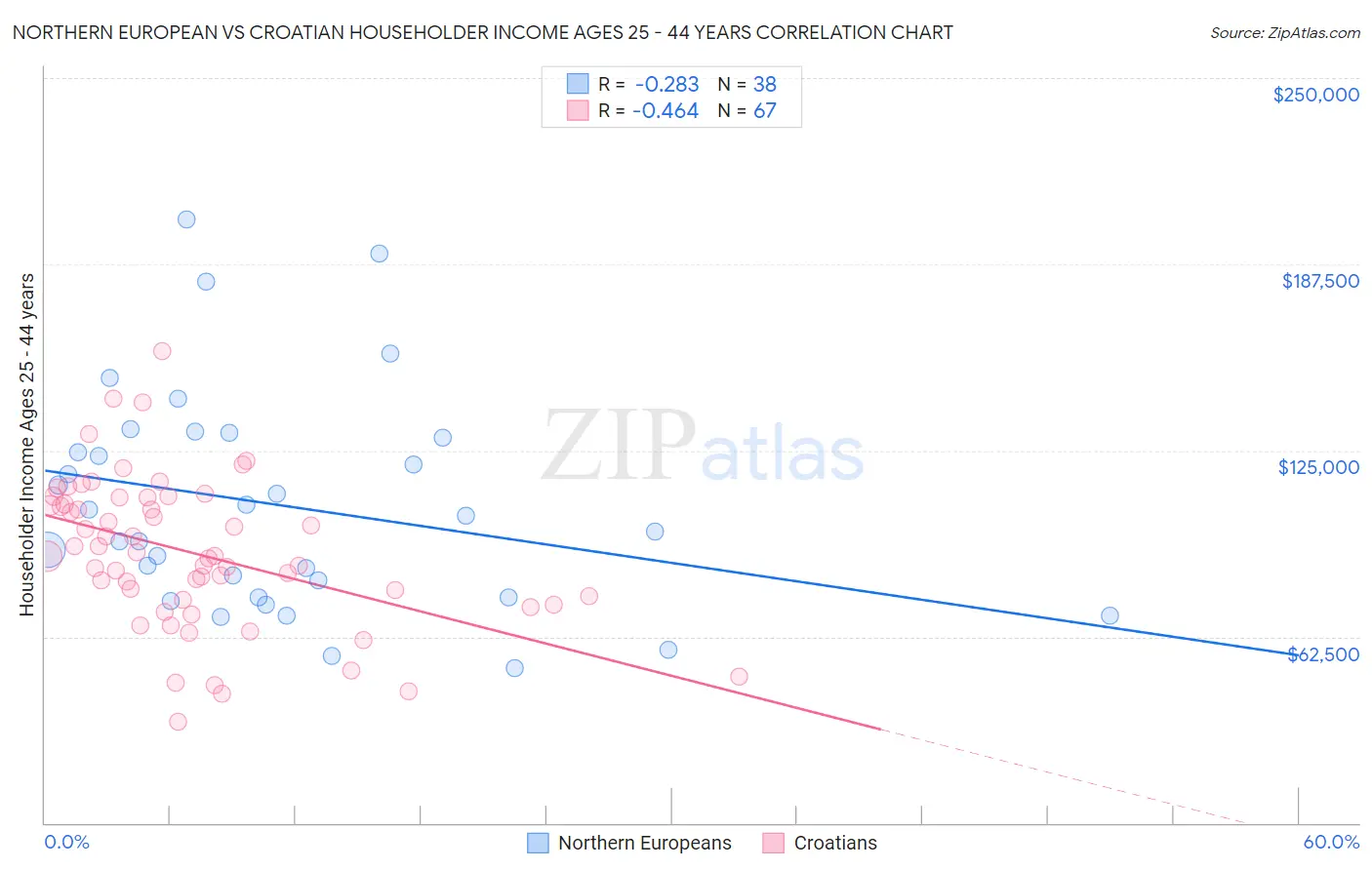 Northern European vs Croatian Householder Income Ages 25 - 44 years