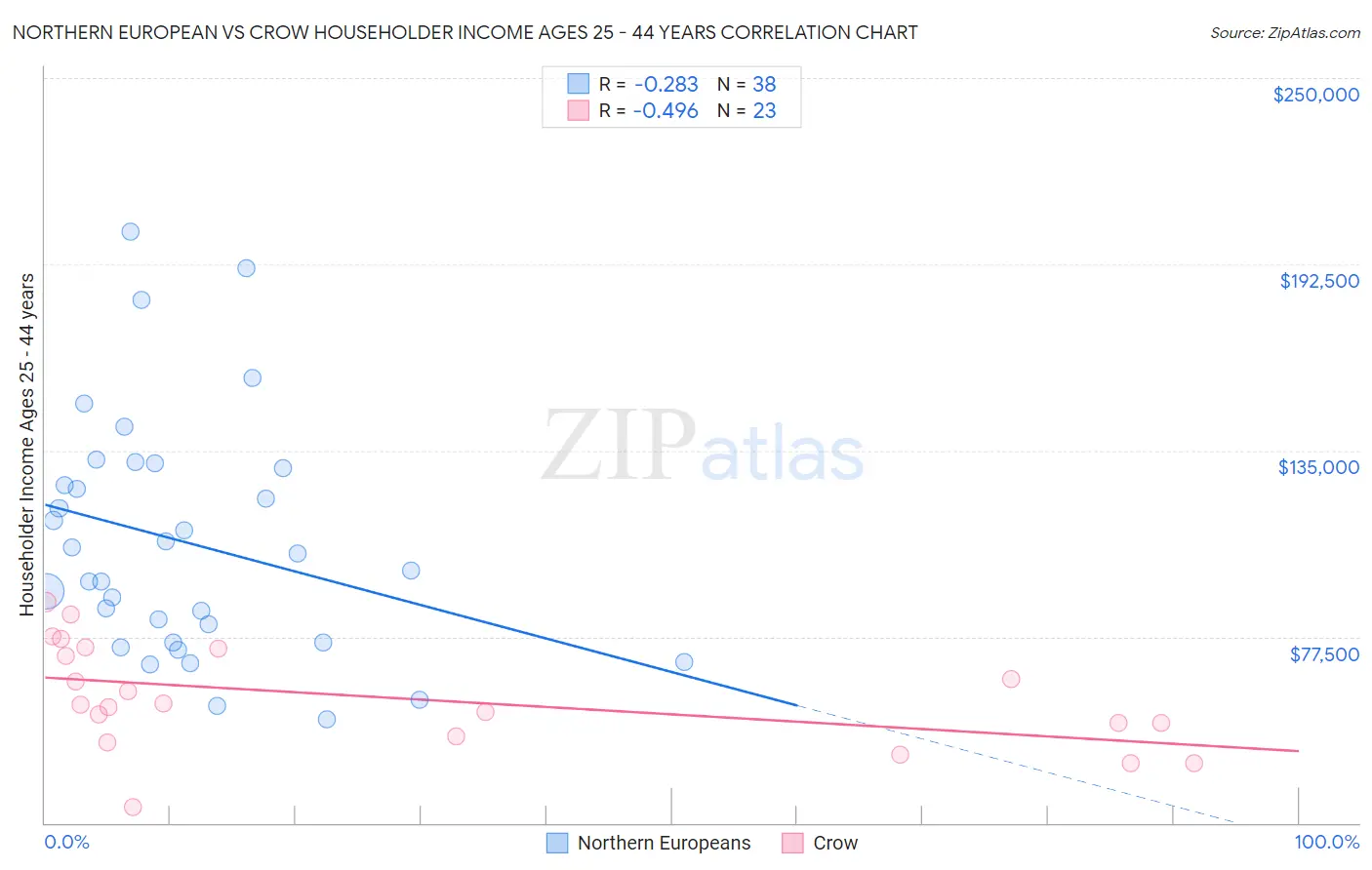 Northern European vs Crow Householder Income Ages 25 - 44 years