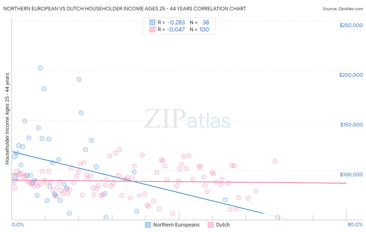 Northern European vs Dutch Householder Income Ages 25 - 44 years