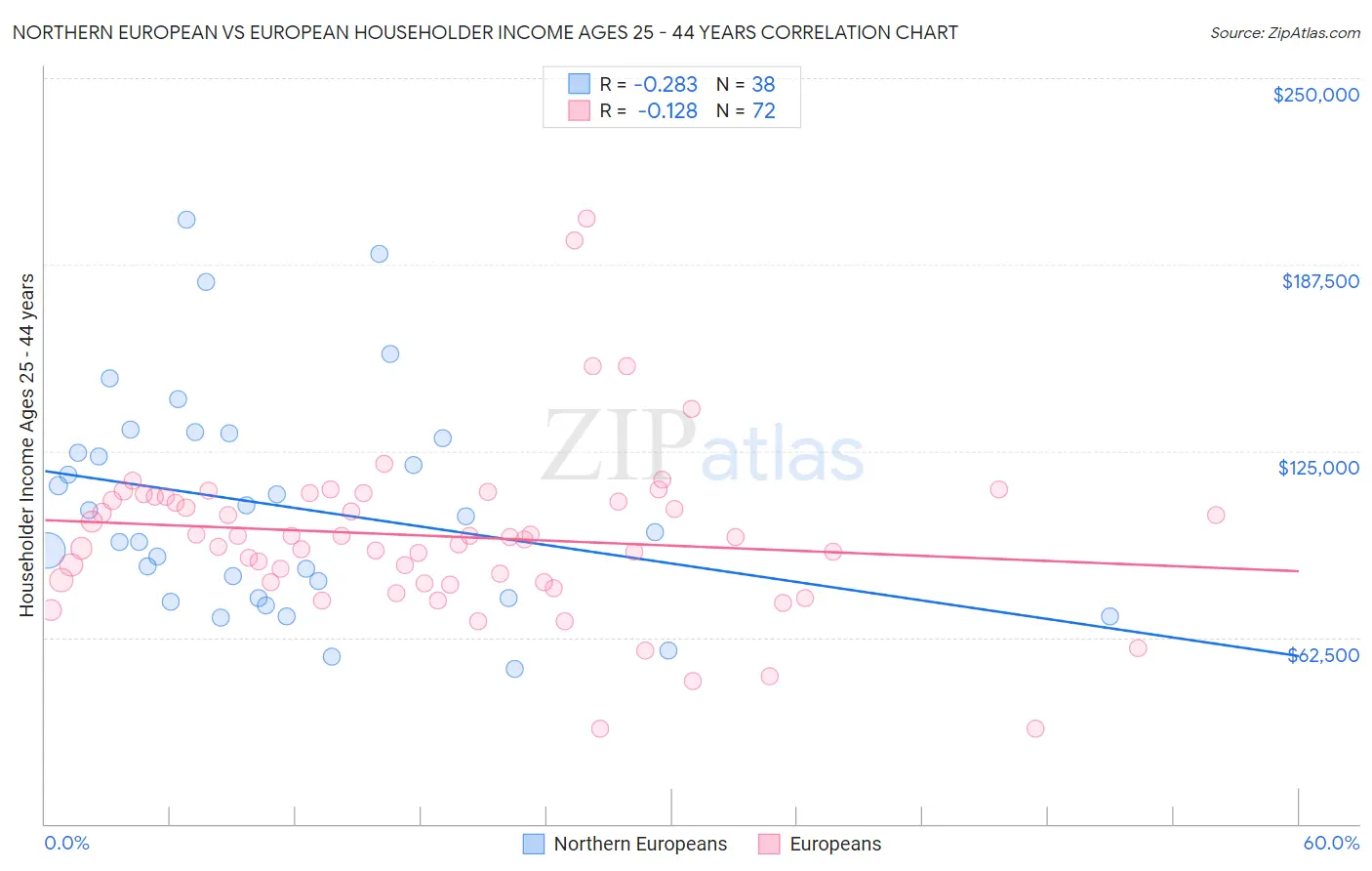 Northern European vs European Householder Income Ages 25 - 44 years