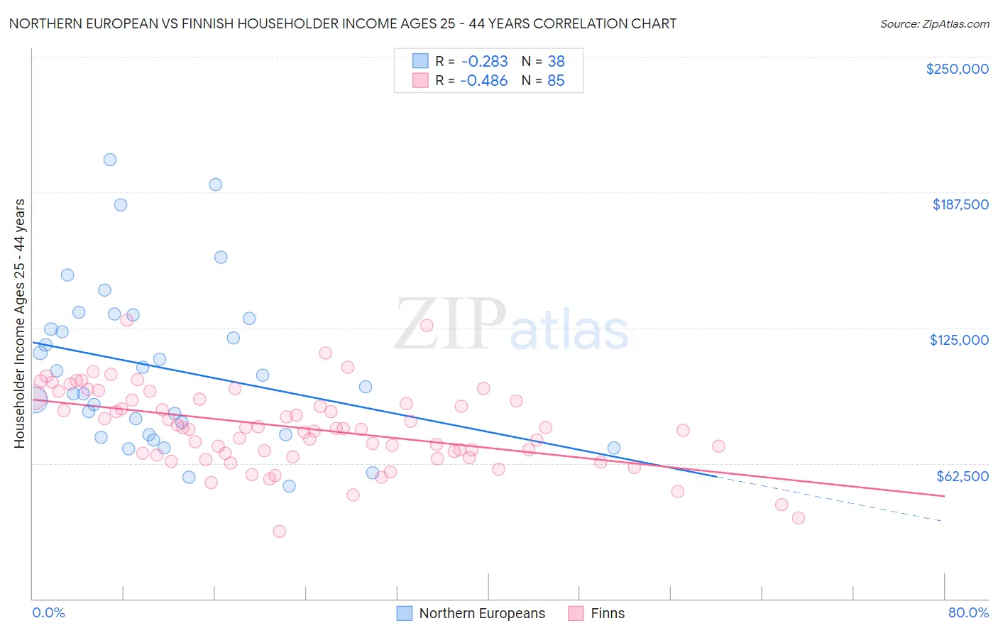 Northern European vs Finnish Householder Income Ages 25 - 44 years