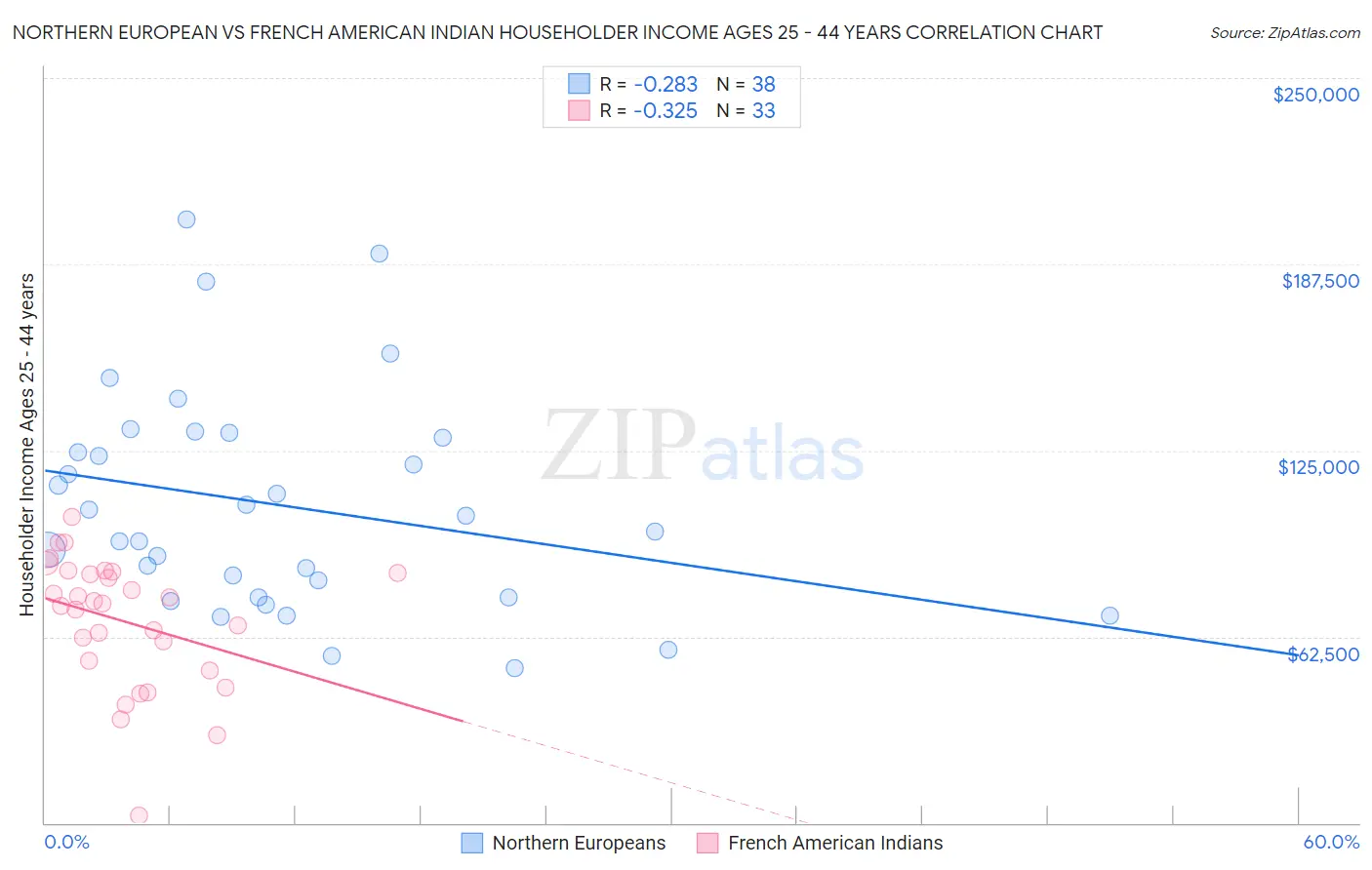 Northern European vs French American Indian Householder Income Ages 25 - 44 years