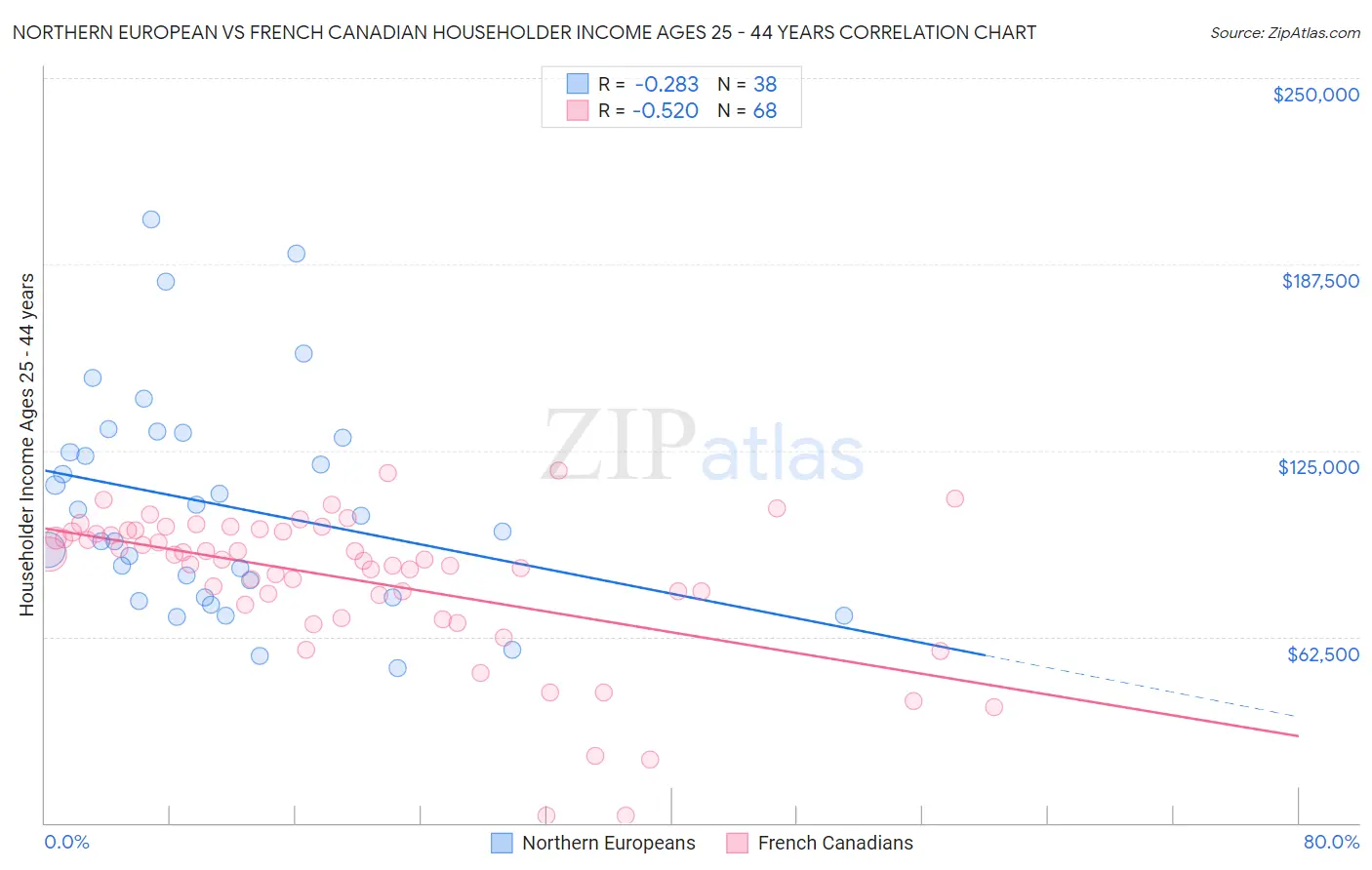 Northern European vs French Canadian Householder Income Ages 25 - 44 years
