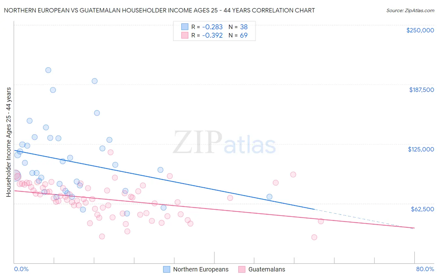 Northern European vs Guatemalan Householder Income Ages 25 - 44 years