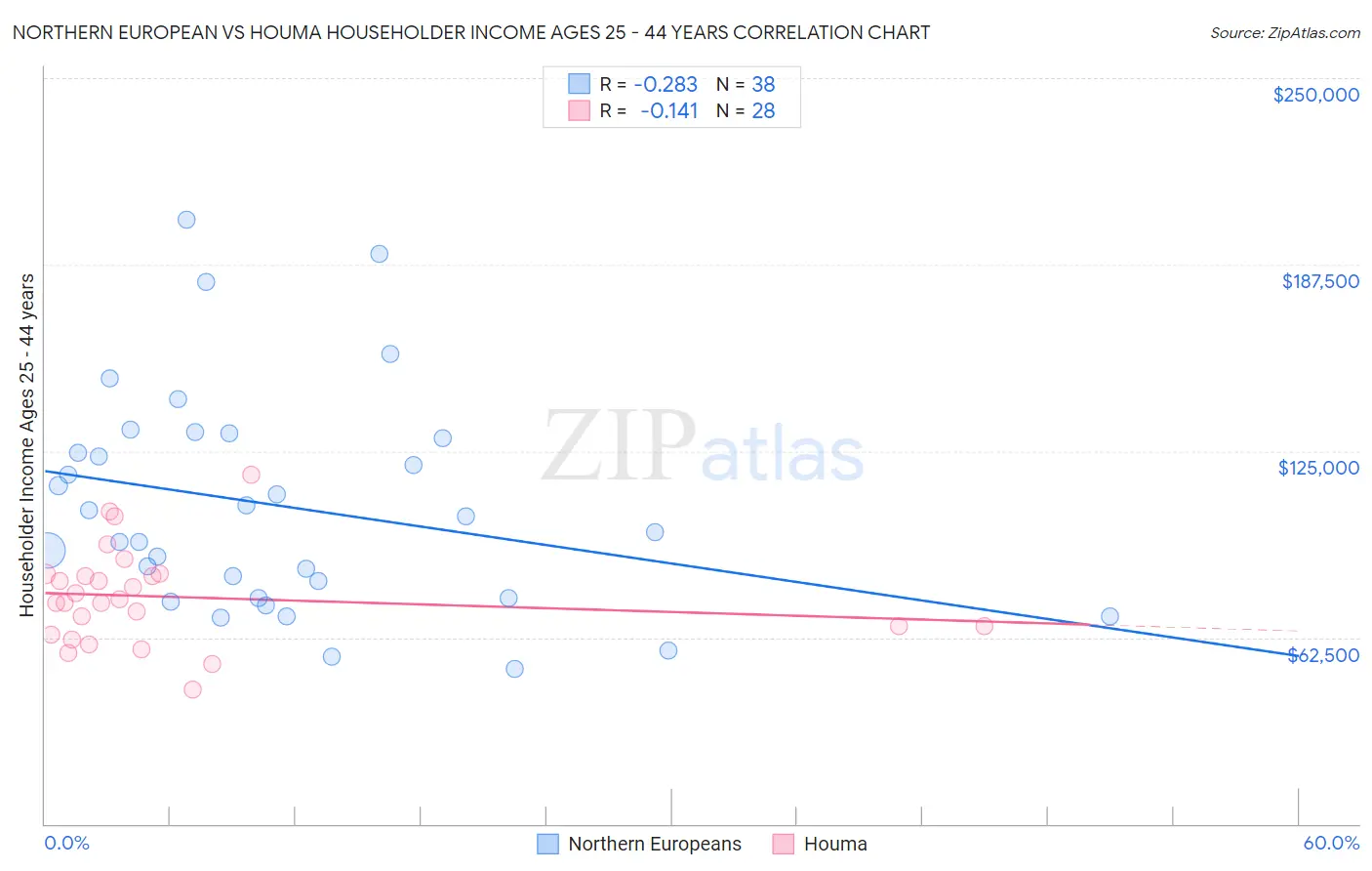 Northern European vs Houma Householder Income Ages 25 - 44 years
