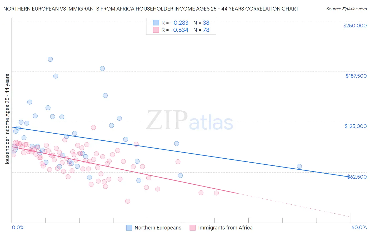 Northern European vs Immigrants from Africa Householder Income Ages 25 - 44 years