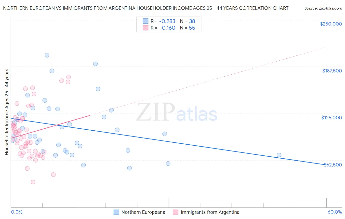 Northern European vs Immigrants from Argentina Householder Income Ages 25 - 44 years
