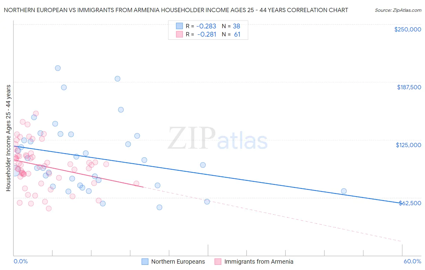 Northern European vs Immigrants from Armenia Householder Income Ages 25 - 44 years