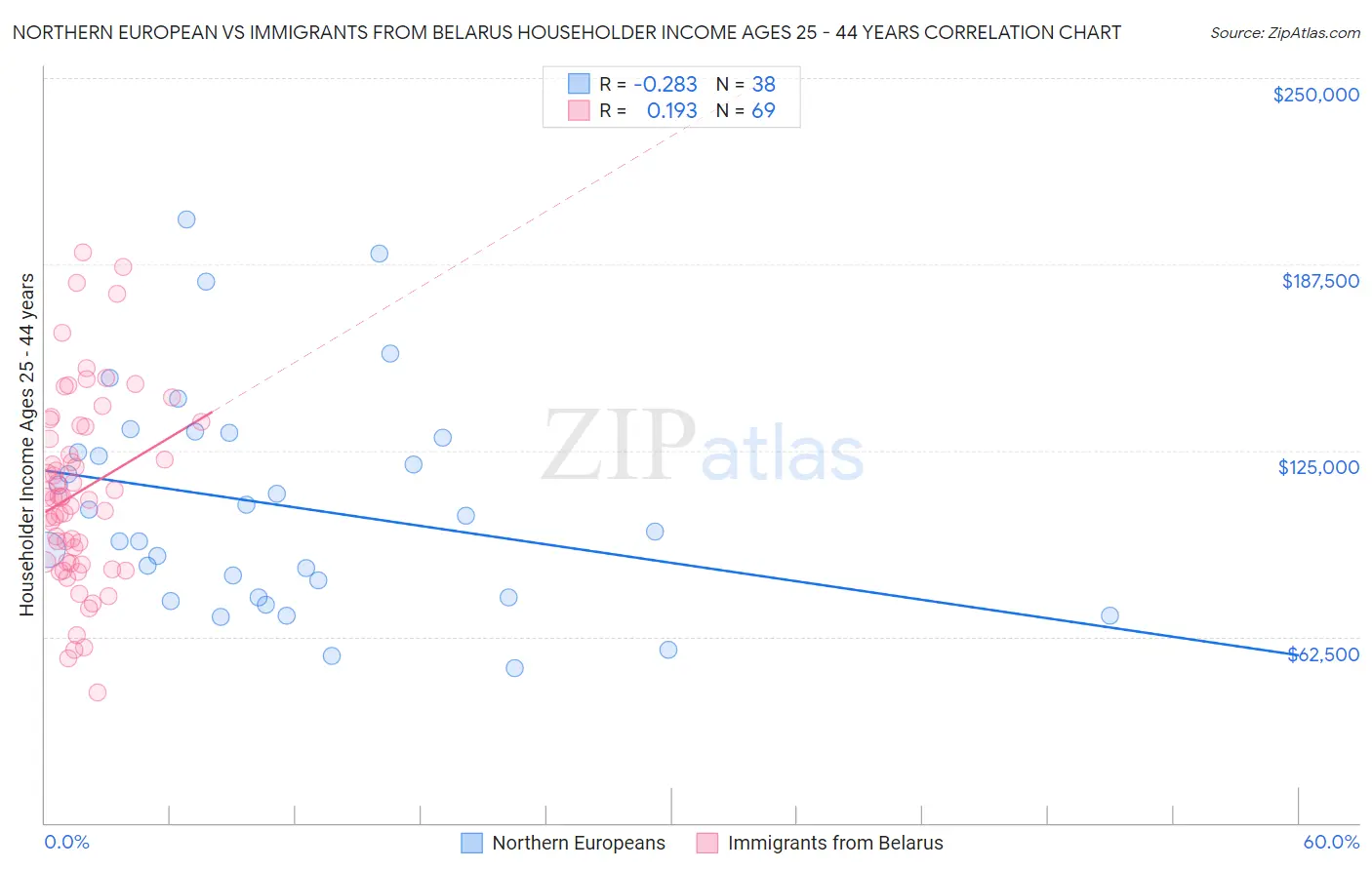 Northern European vs Immigrants from Belarus Householder Income Ages 25 - 44 years