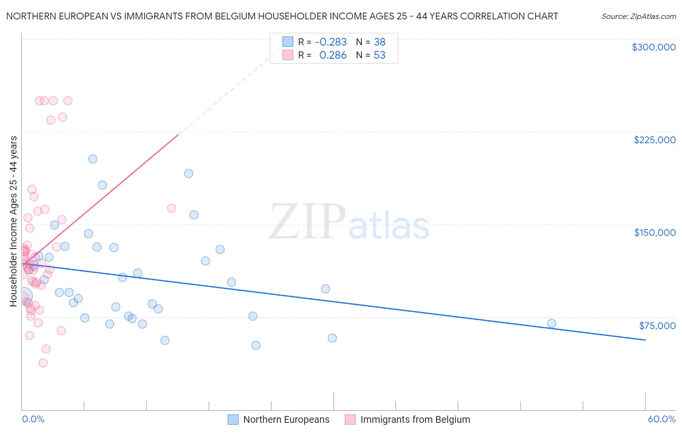 Northern European vs Immigrants from Belgium Householder Income Ages 25 - 44 years