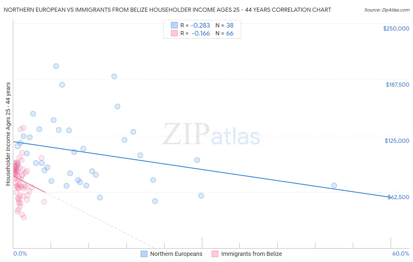 Northern European vs Immigrants from Belize Householder Income Ages 25 - 44 years