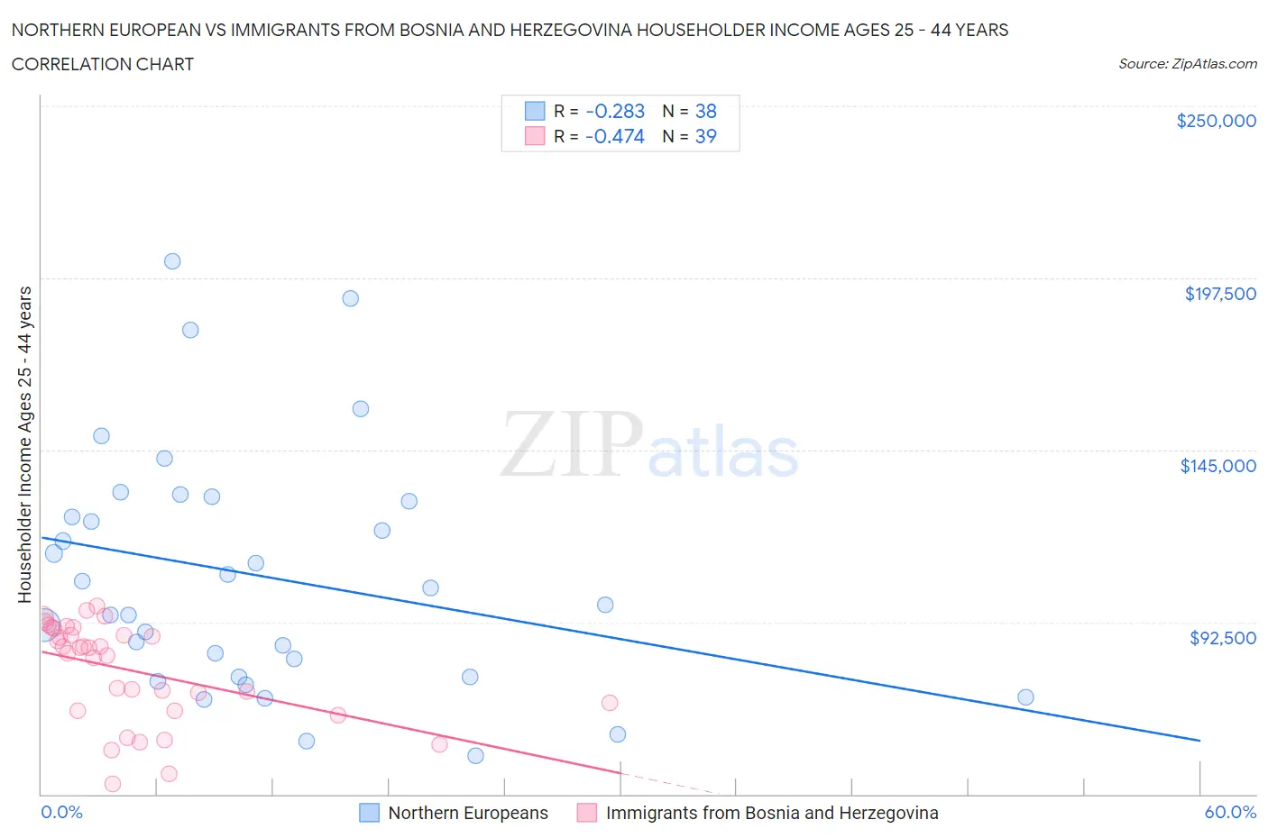 Northern European vs Immigrants from Bosnia and Herzegovina Householder Income Ages 25 - 44 years
