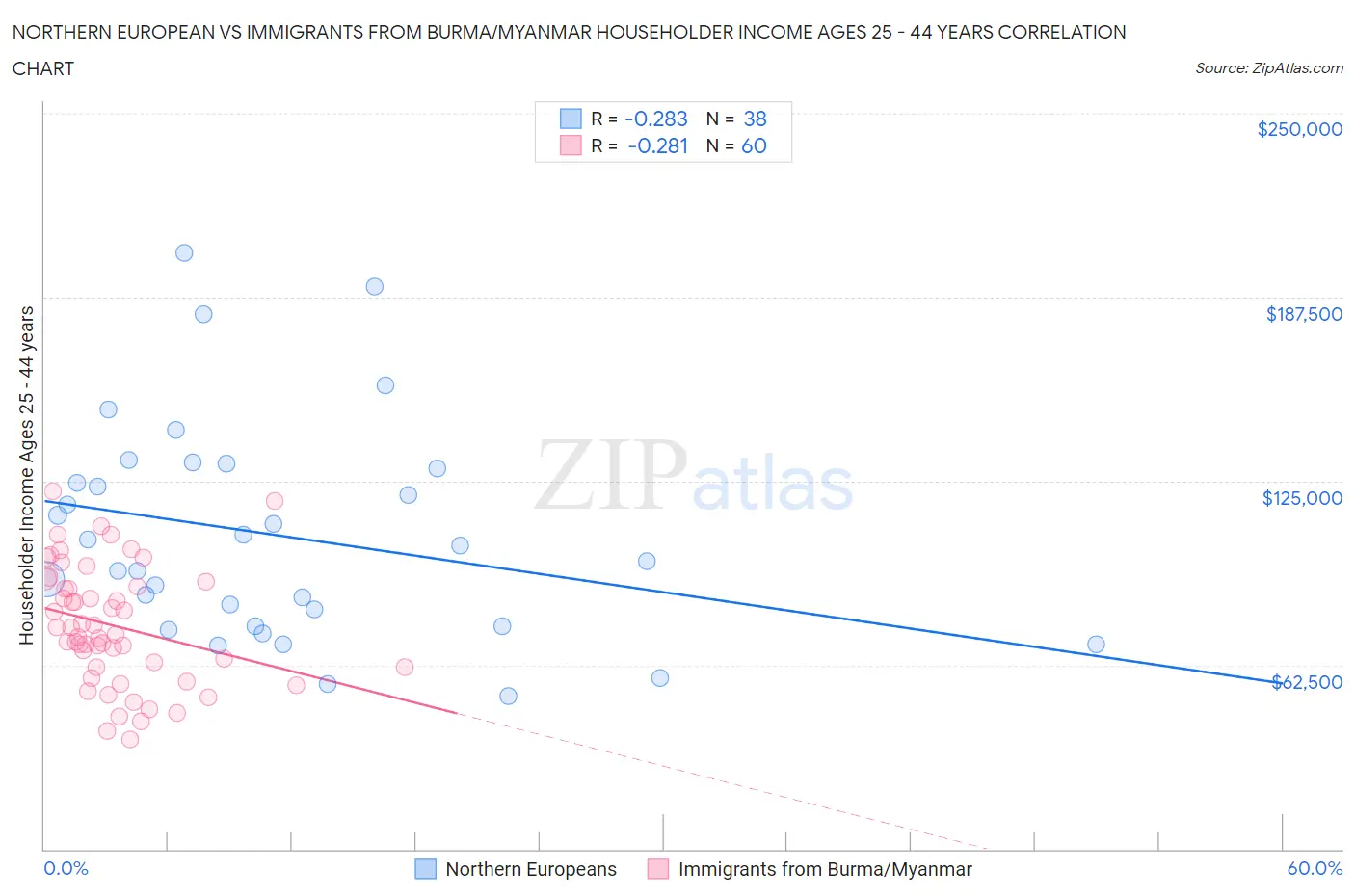 Northern European vs Immigrants from Burma/Myanmar Householder Income Ages 25 - 44 years