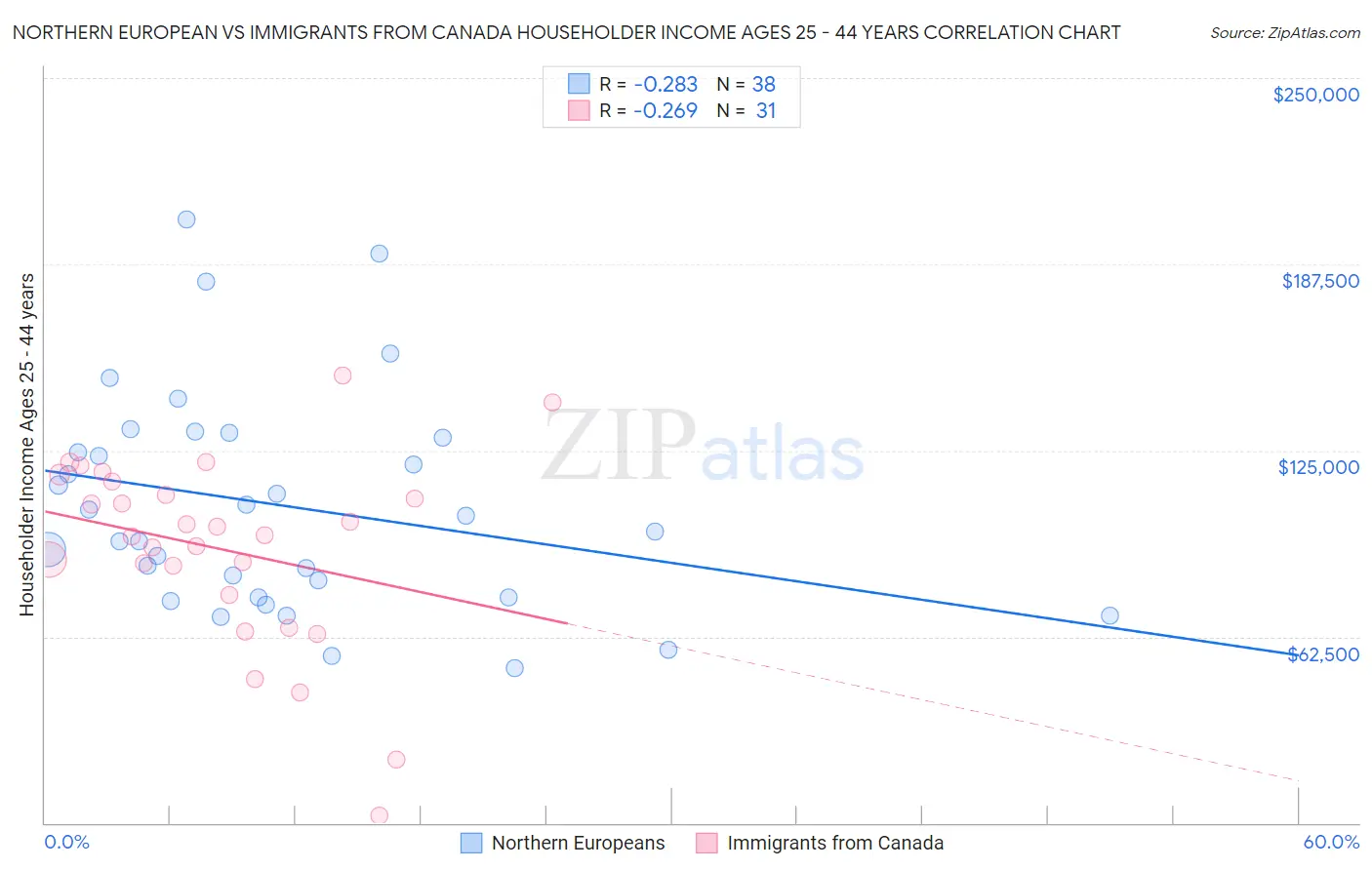 Northern European vs Immigrants from Canada Householder Income Ages 25 - 44 years