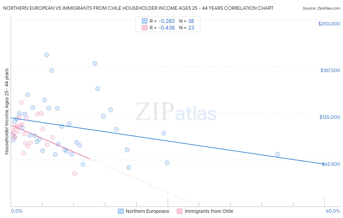 Northern European vs Immigrants from Chile Householder Income Ages 25 - 44 years