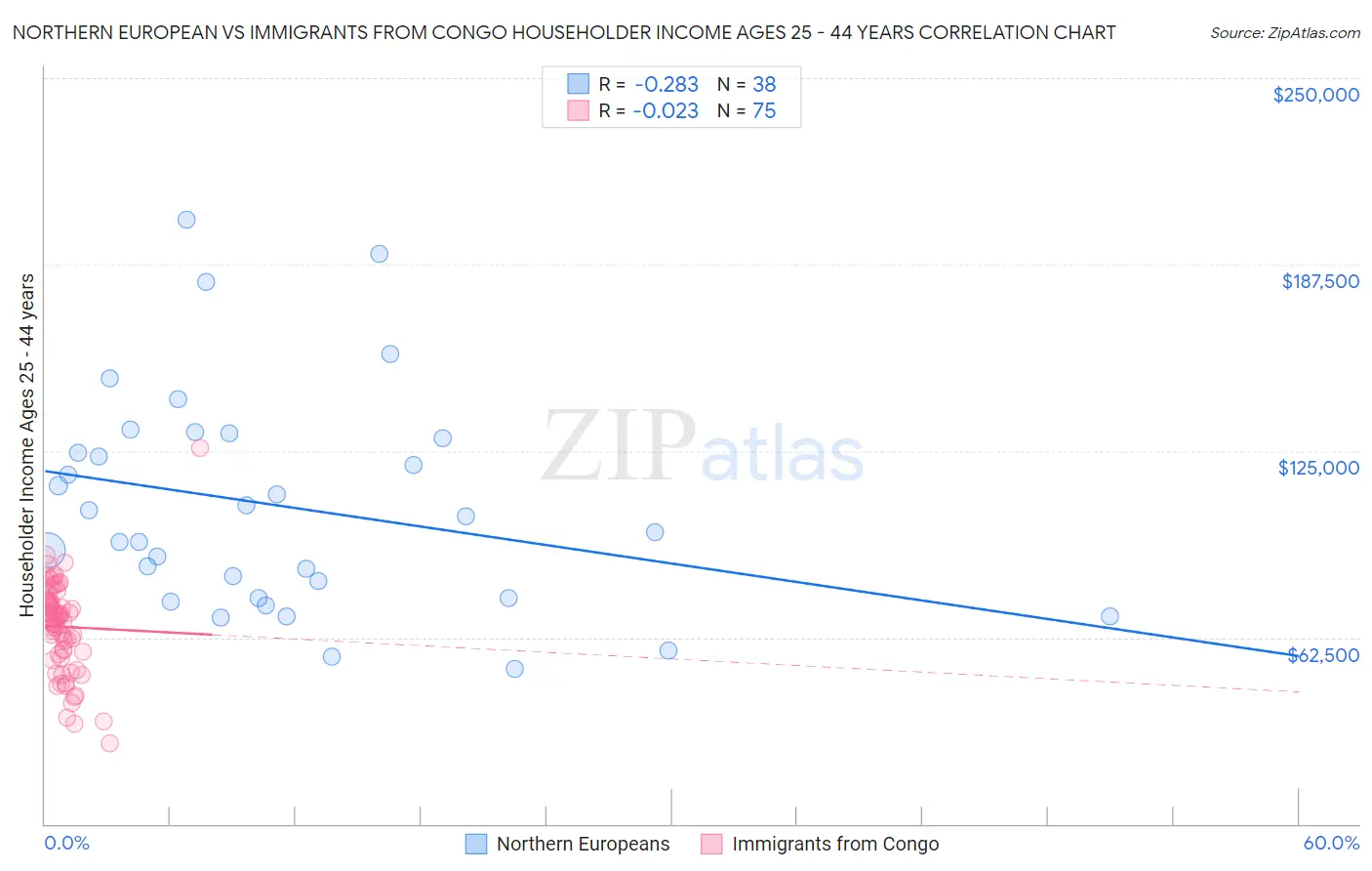 Northern European vs Immigrants from Congo Householder Income Ages 25 - 44 years