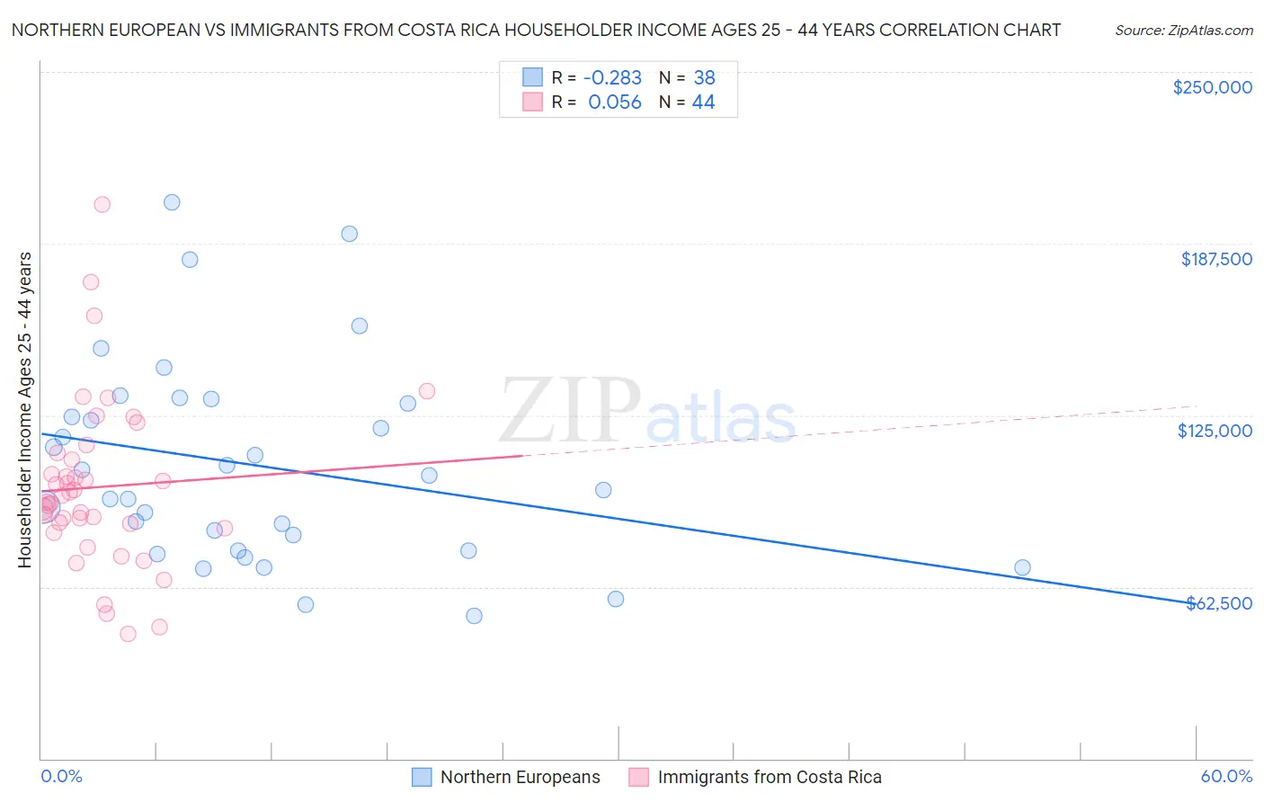 Northern European vs Immigrants from Costa Rica Householder Income Ages 25 - 44 years