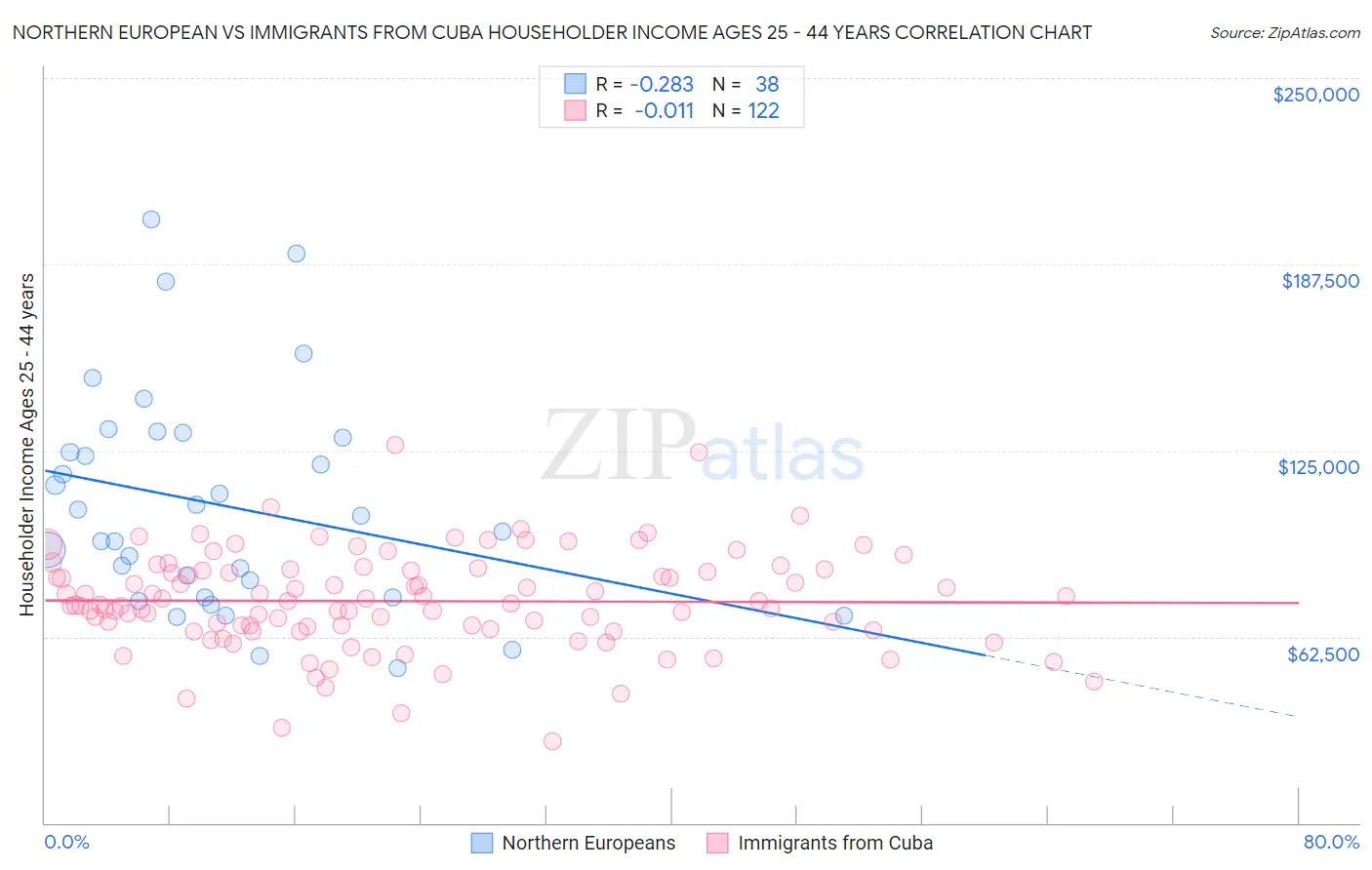 Northern European vs Immigrants from Cuba Householder Income Ages 25 - 44 years