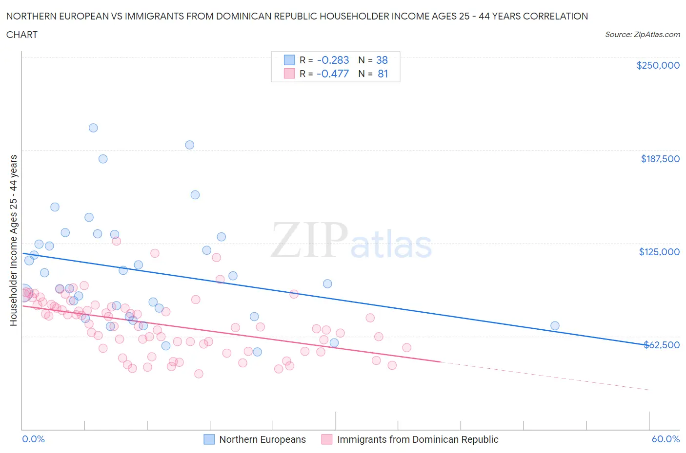 Northern European vs Immigrants from Dominican Republic Householder Income Ages 25 - 44 years