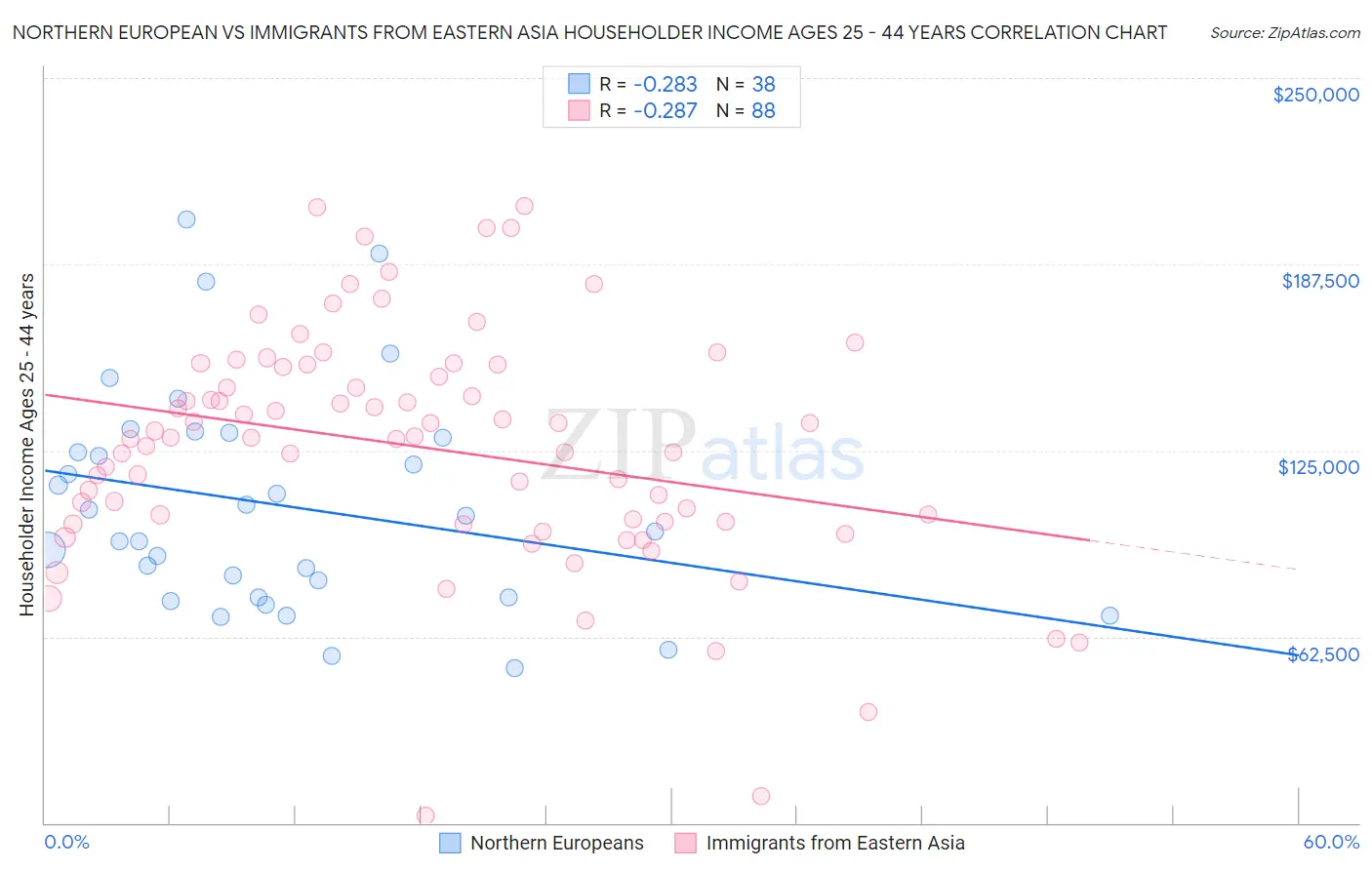 Northern European vs Immigrants from Eastern Asia Householder Income Ages 25 - 44 years