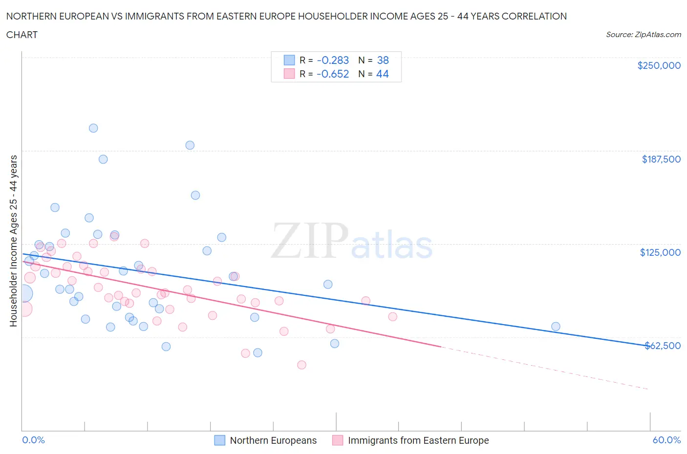 Northern European vs Immigrants from Eastern Europe Householder Income Ages 25 - 44 years