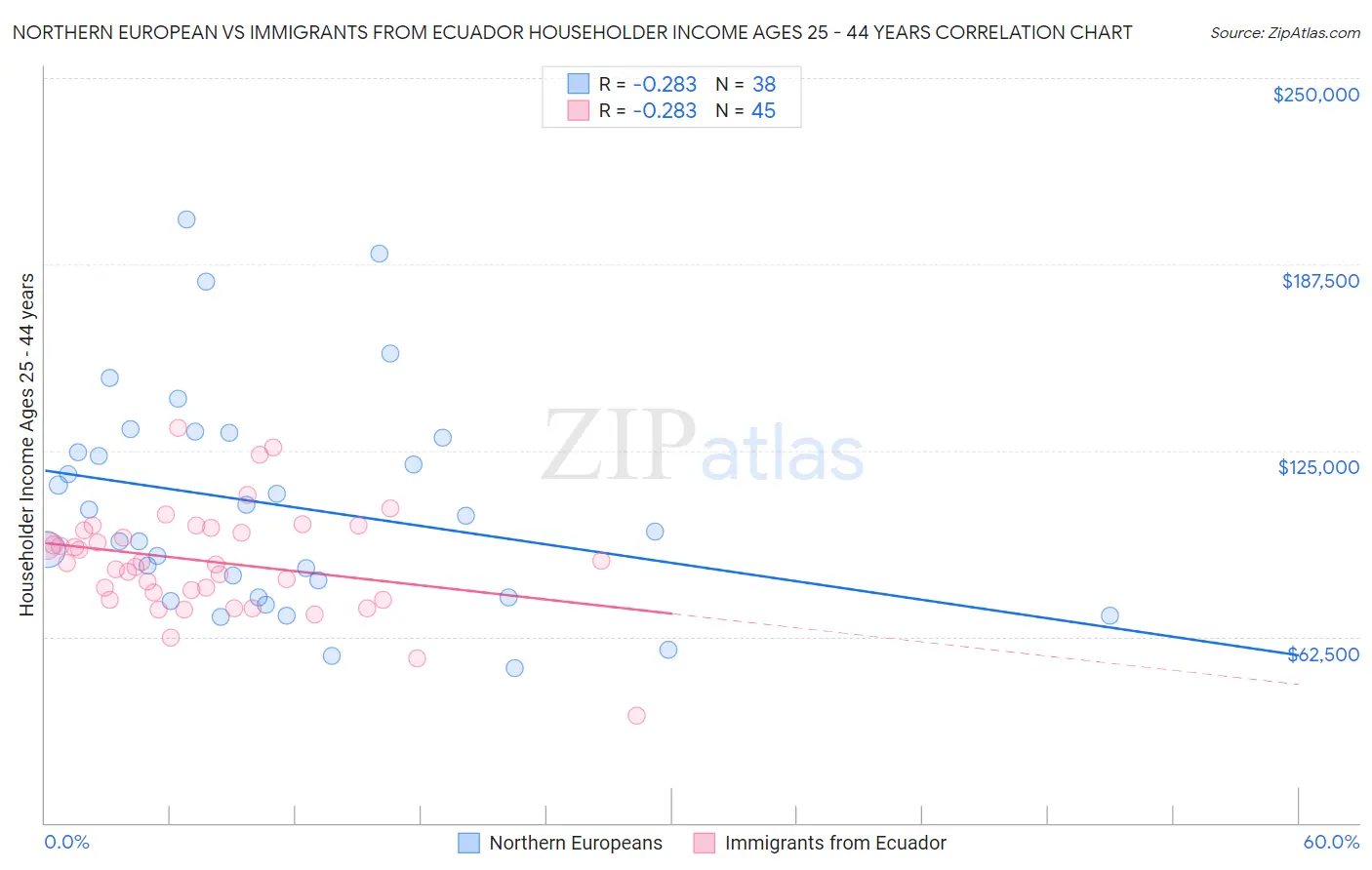 Northern European vs Immigrants from Ecuador Householder Income Ages 25 - 44 years