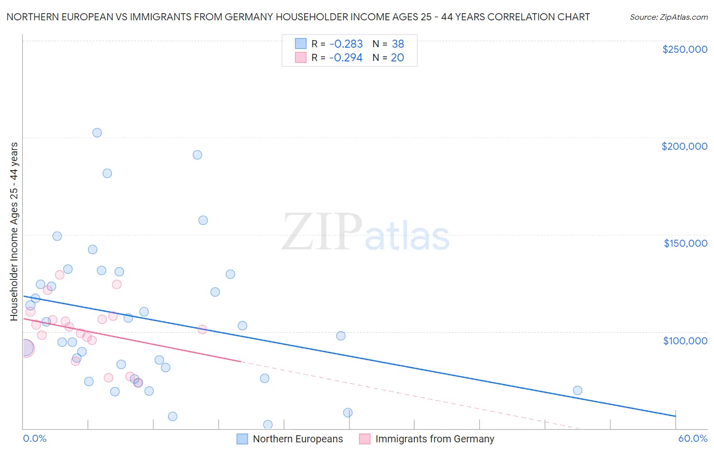 Northern European vs Immigrants from Germany Householder Income Ages 25 - 44 years