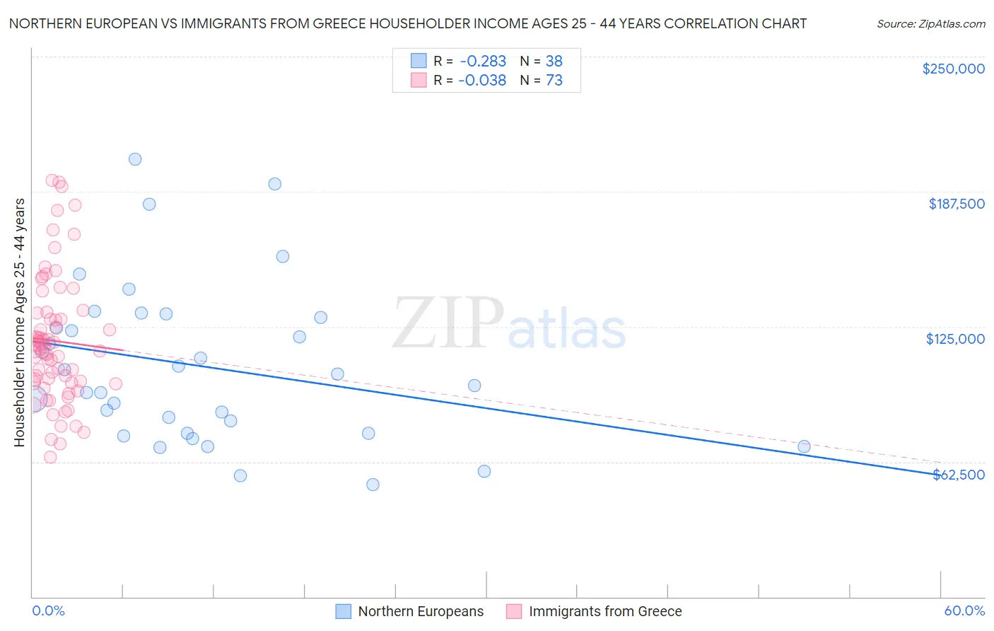 Northern European vs Immigrants from Greece Householder Income Ages 25 - 44 years