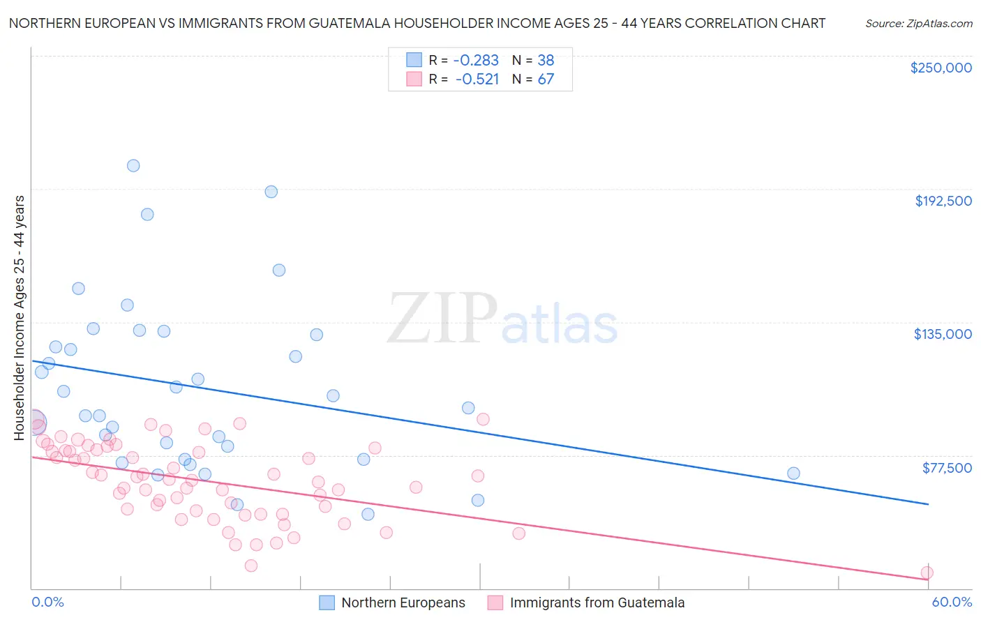 Northern European vs Immigrants from Guatemala Householder Income Ages 25 - 44 years