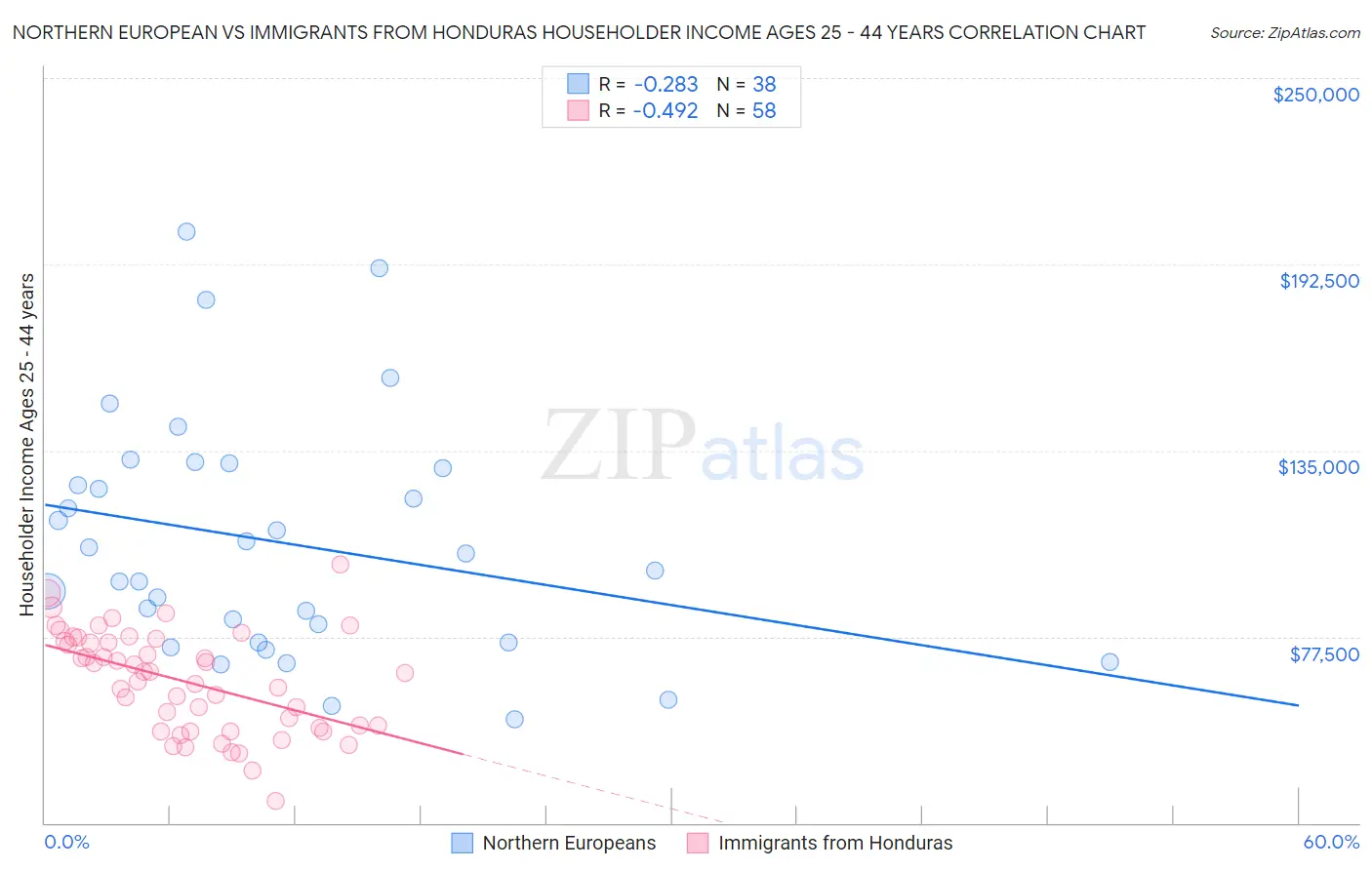 Northern European vs Immigrants from Honduras Householder Income Ages 25 - 44 years