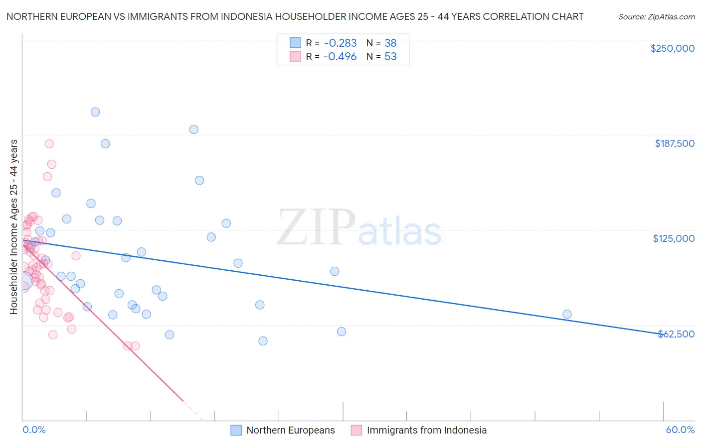 Northern European vs Immigrants from Indonesia Householder Income Ages 25 - 44 years