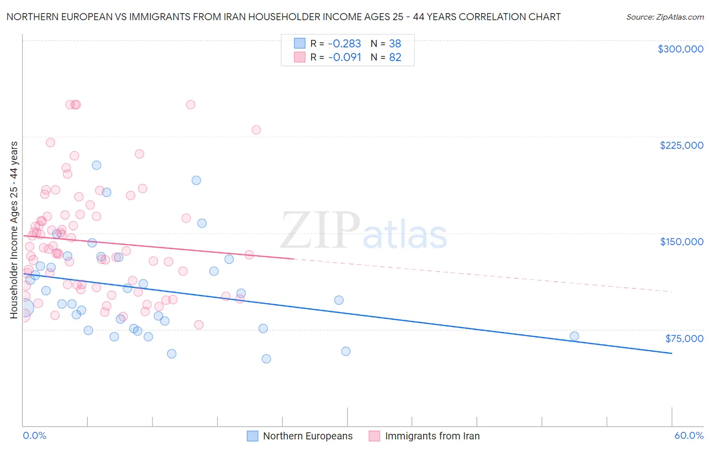 Northern European vs Immigrants from Iran Householder Income Ages 25 - 44 years