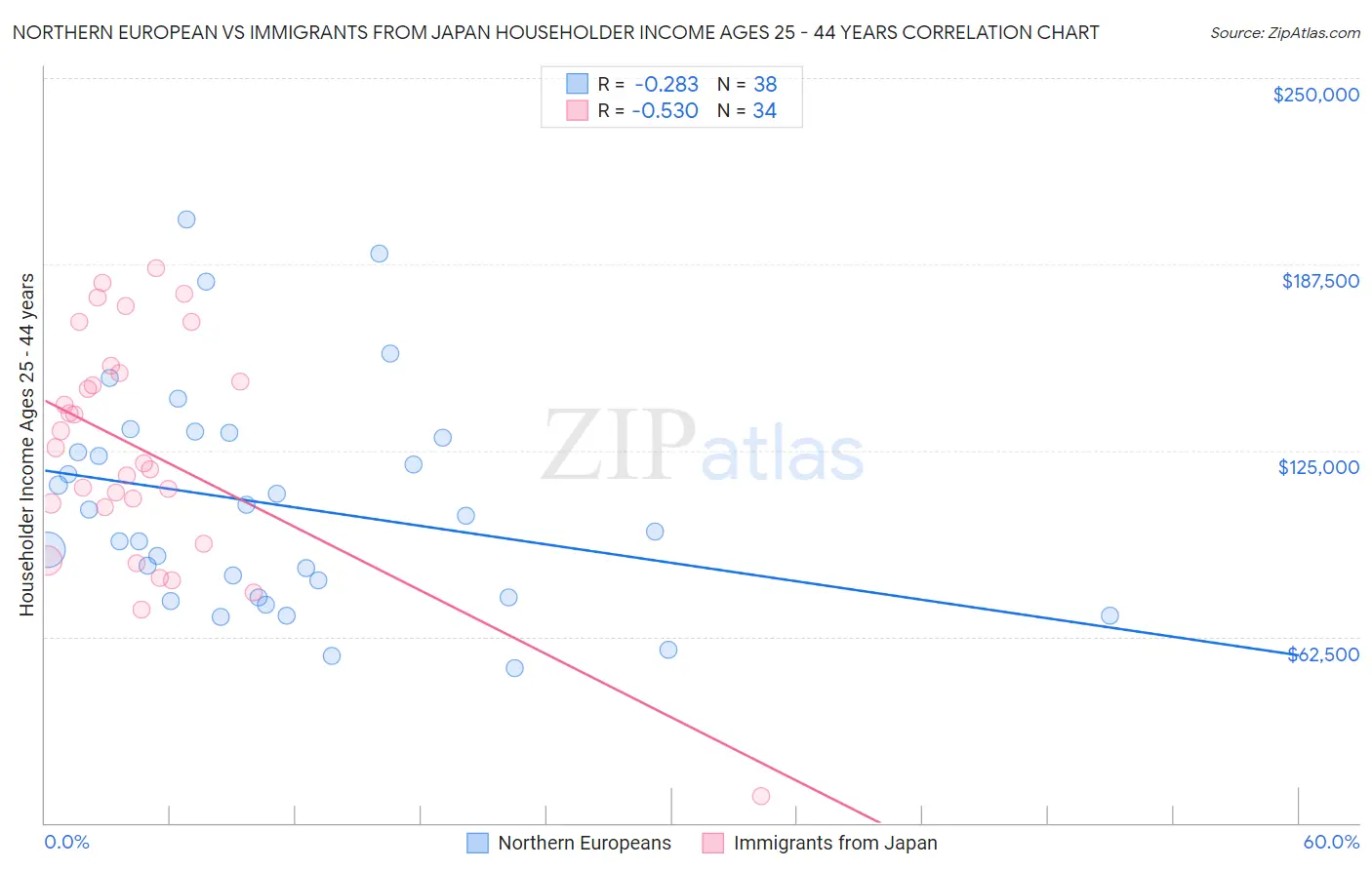 Northern European vs Immigrants from Japan Householder Income Ages 25 - 44 years