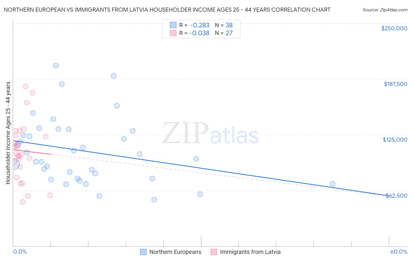 Northern European vs Immigrants from Latvia Householder Income Ages 25 - 44 years