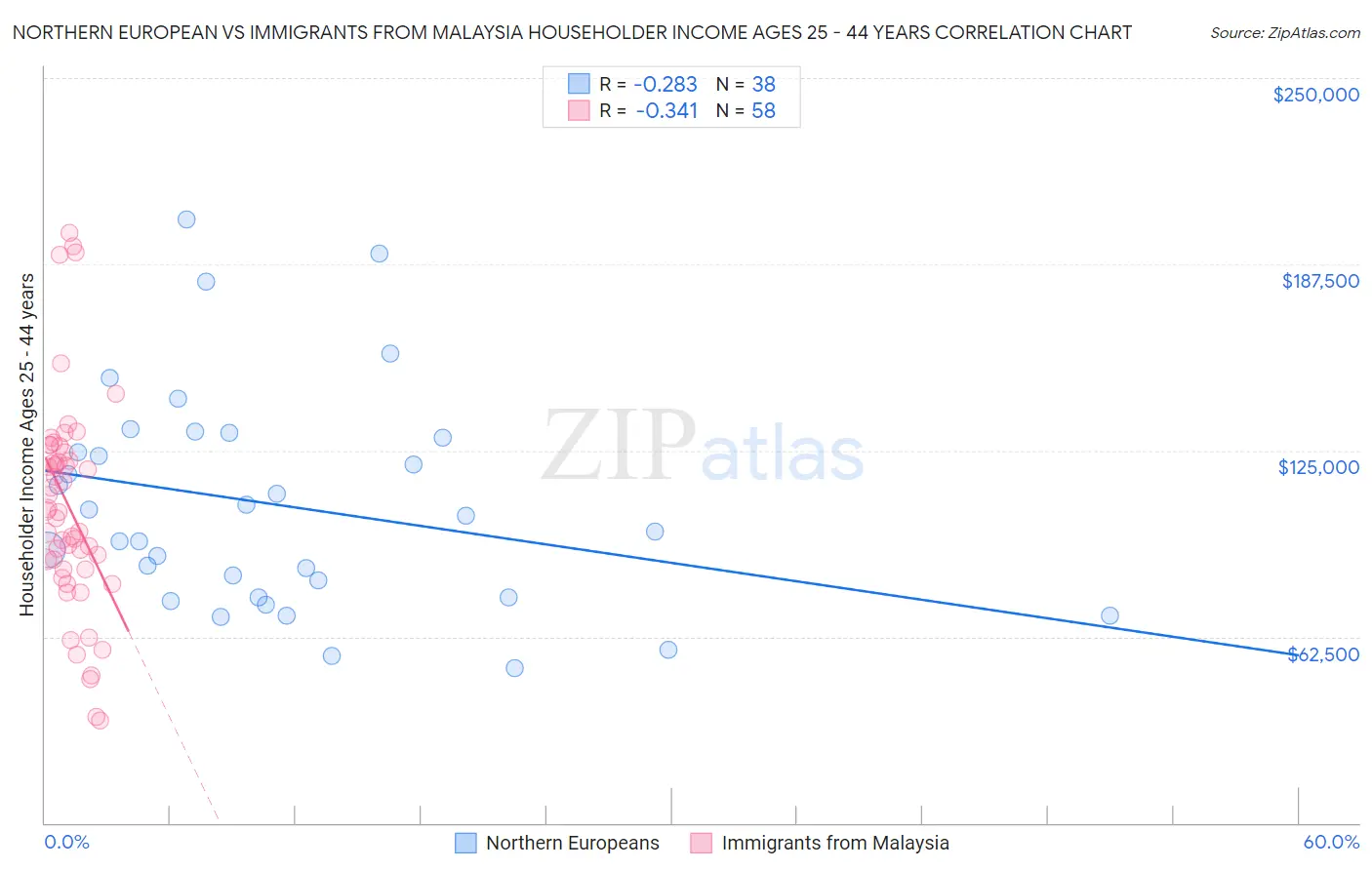 Northern European vs Immigrants from Malaysia Householder Income Ages 25 - 44 years