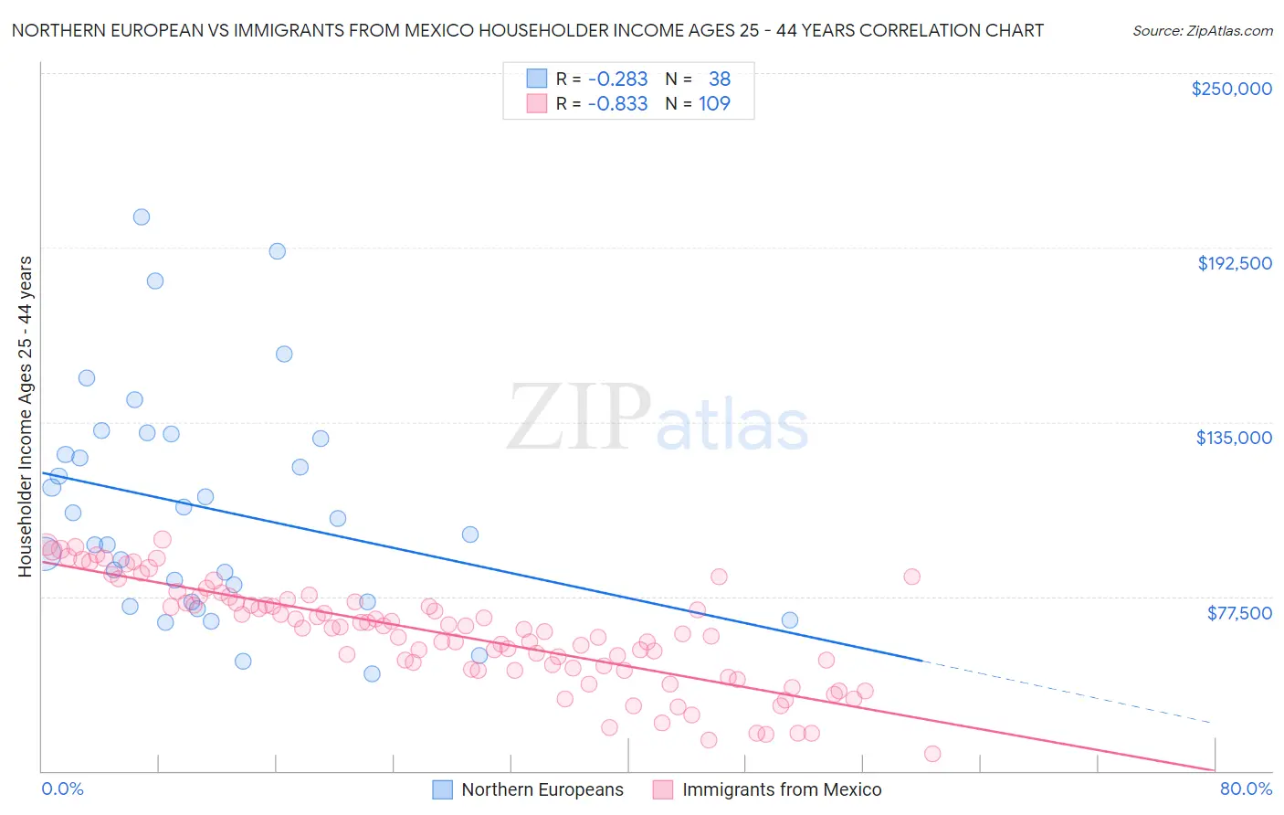 Northern European vs Immigrants from Mexico Householder Income Ages 25 - 44 years