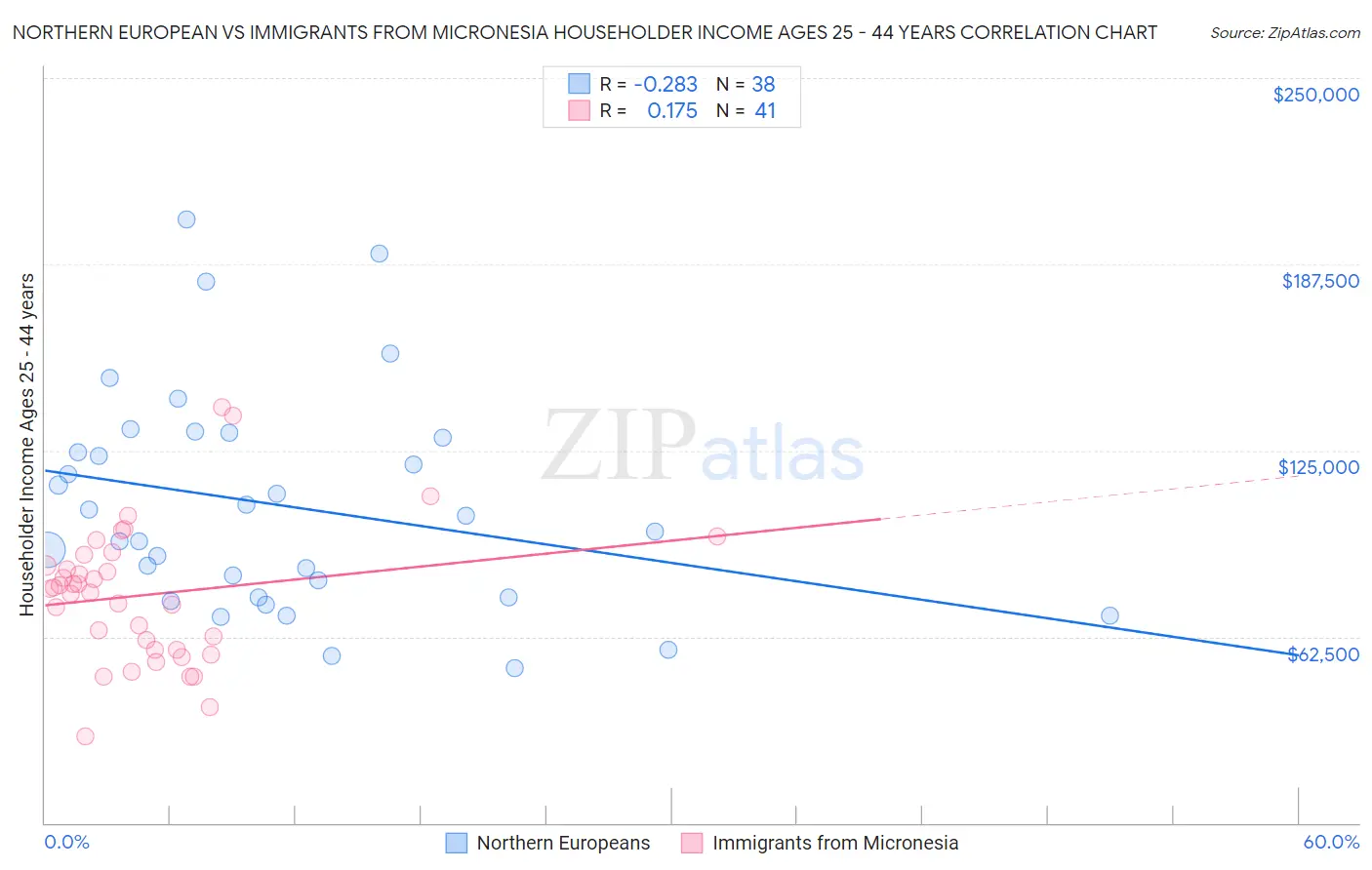 Northern European vs Immigrants from Micronesia Householder Income Ages 25 - 44 years