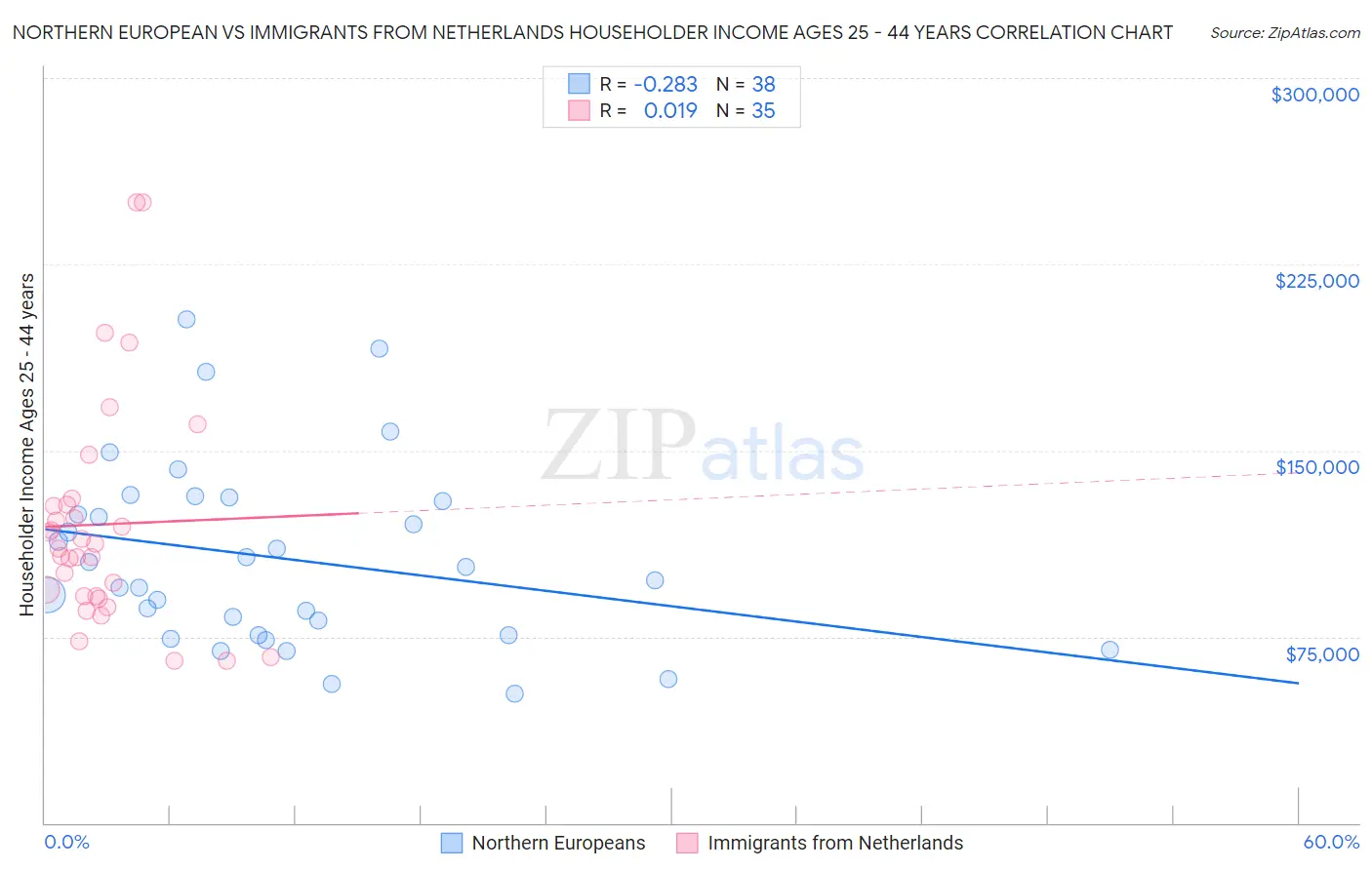 Northern European vs Immigrants from Netherlands Householder Income Ages 25 - 44 years