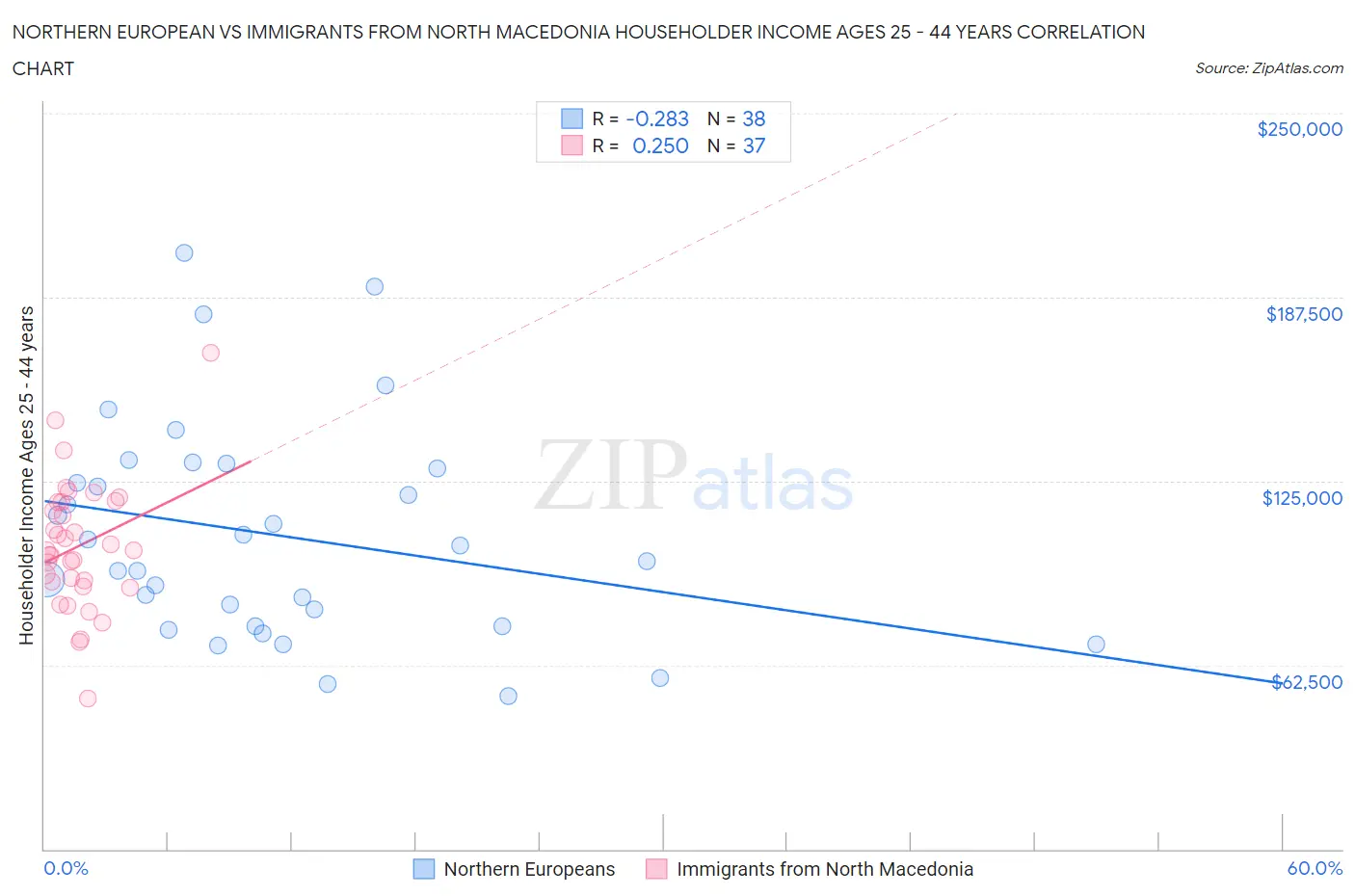 Northern European vs Immigrants from North Macedonia Householder Income Ages 25 - 44 years