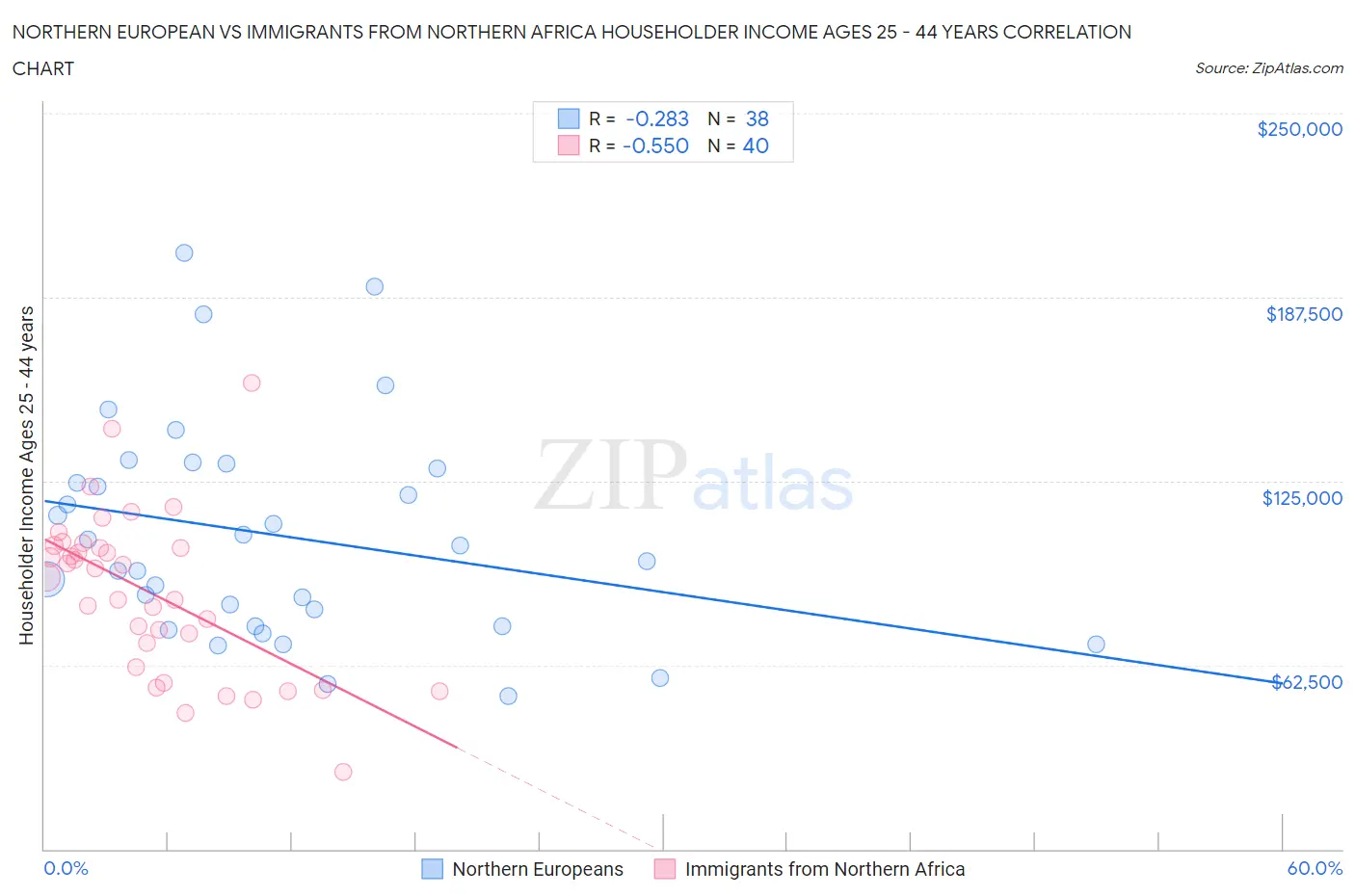 Northern European vs Immigrants from Northern Africa Householder Income Ages 25 - 44 years