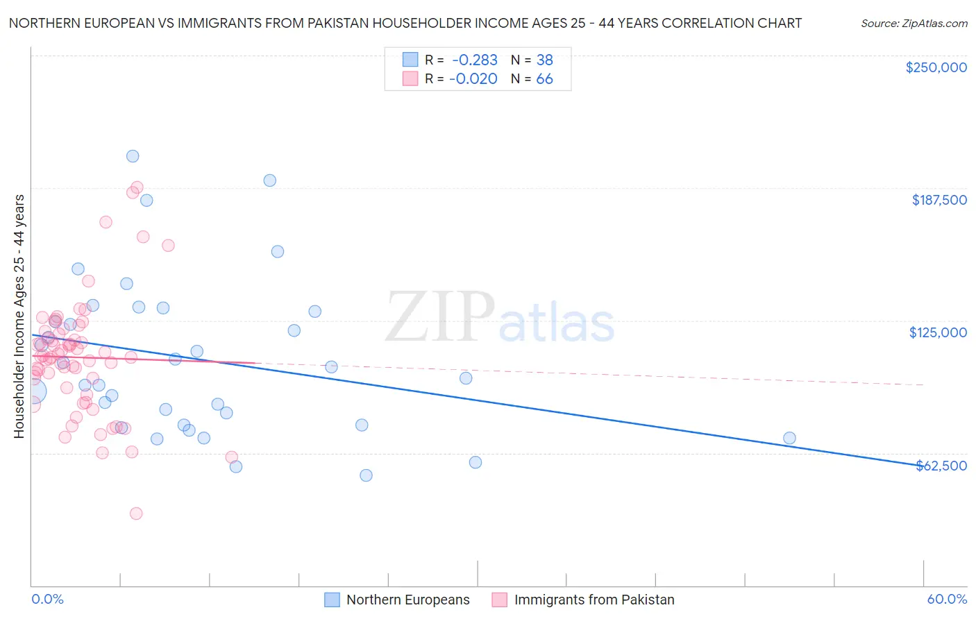Northern European vs Immigrants from Pakistan Householder Income Ages 25 - 44 years