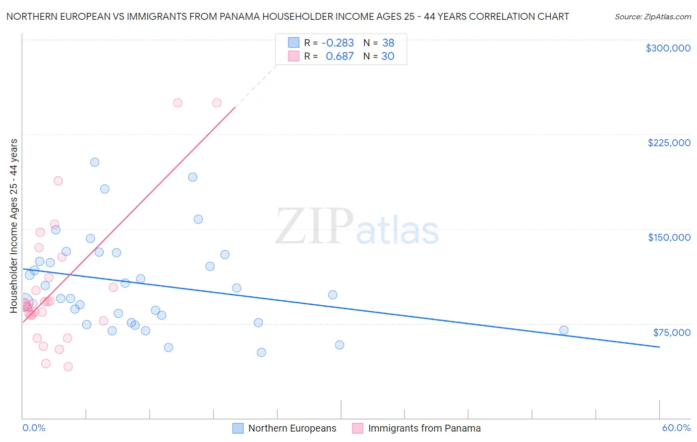 Northern European vs Immigrants from Panama Householder Income Ages 25 - 44 years