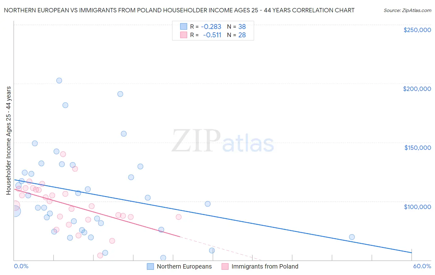 Northern European vs Immigrants from Poland Householder Income Ages 25 - 44 years