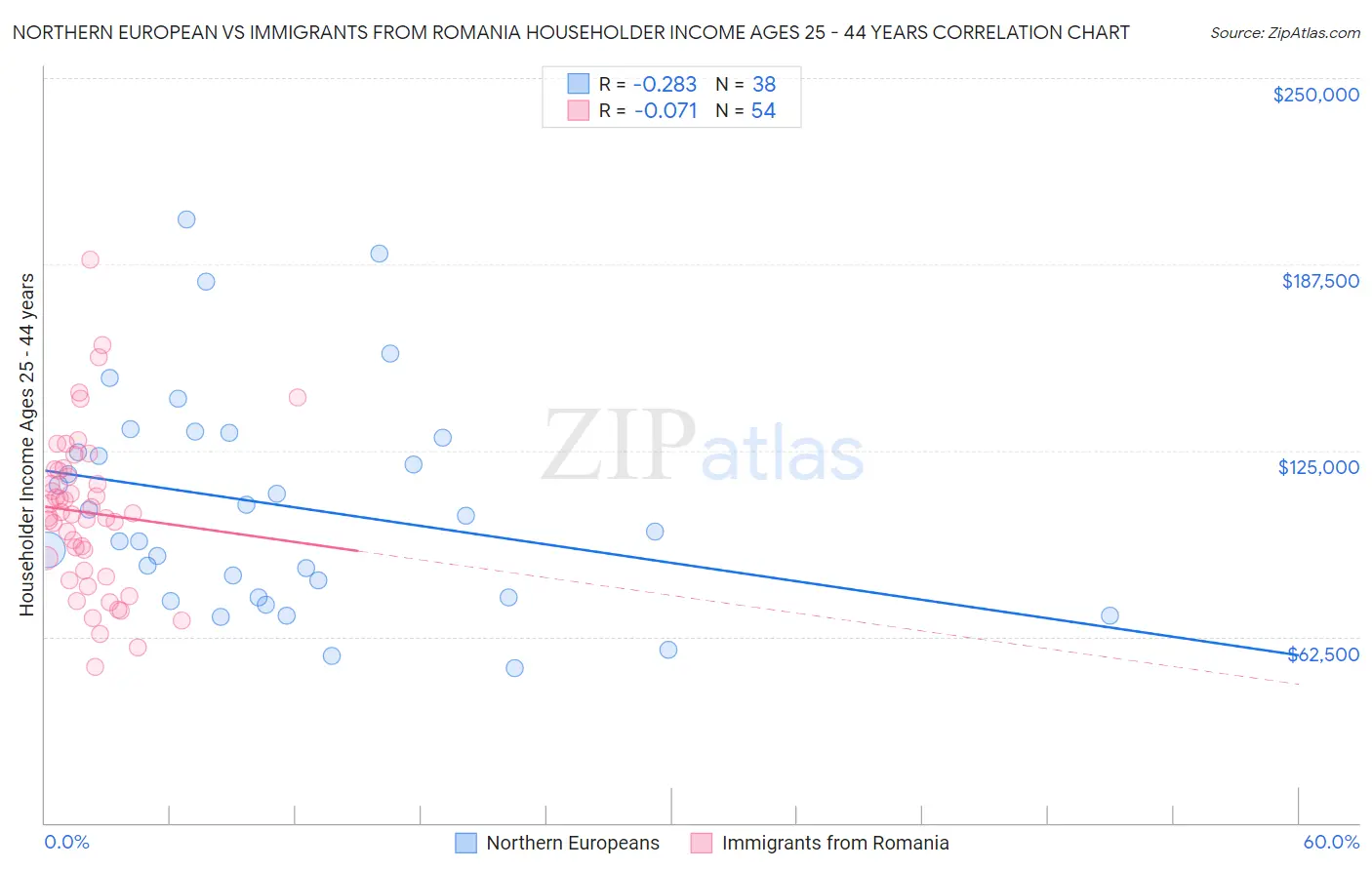 Northern European vs Immigrants from Romania Householder Income Ages 25 - 44 years